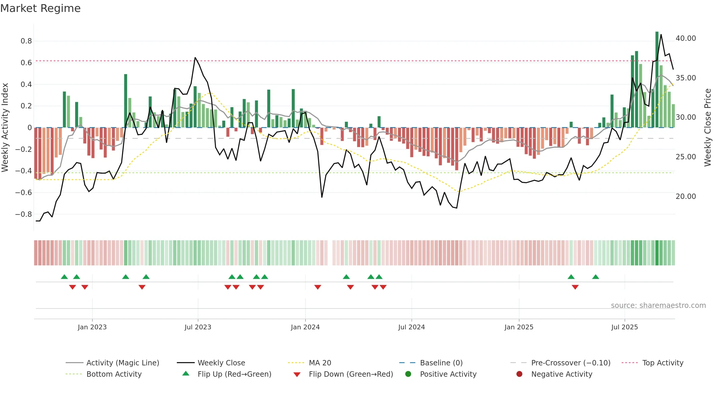 688566 weekly Market Snapshot chart, closing 2025-09-22.