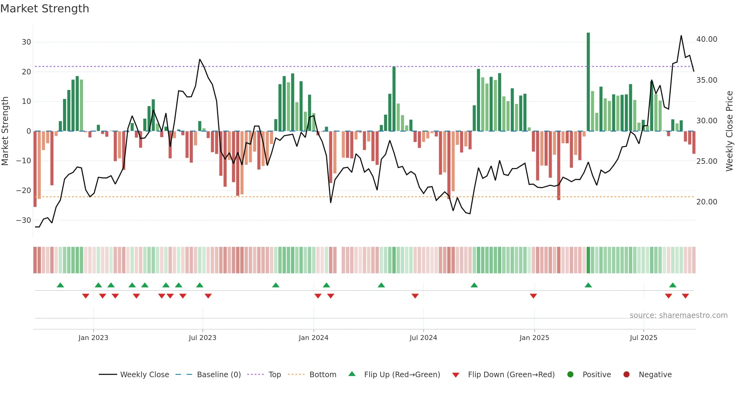 688566 weekly Market Strength chart, closing 2025-09-22.