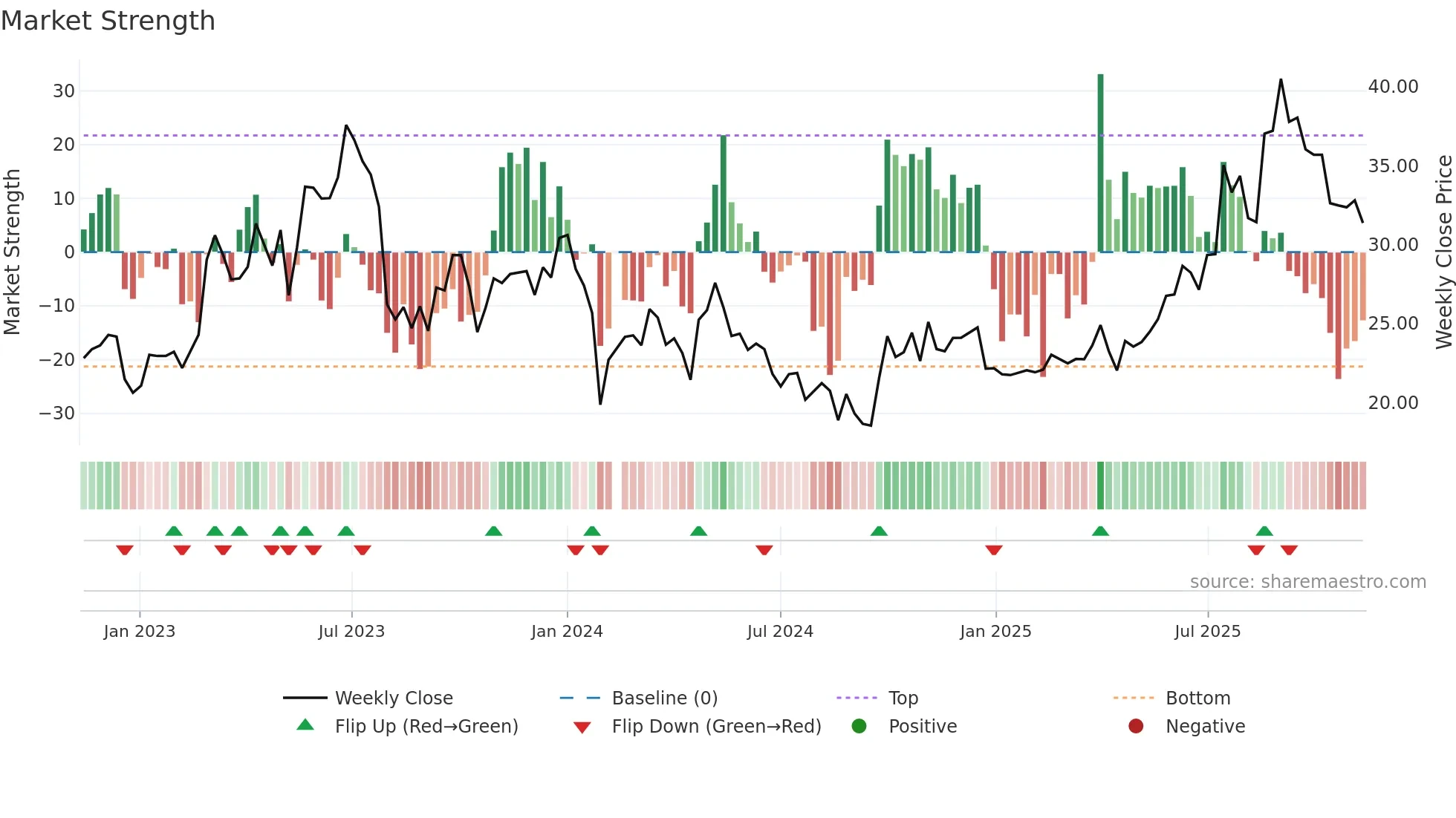 688566 weekly Market Strength chart
