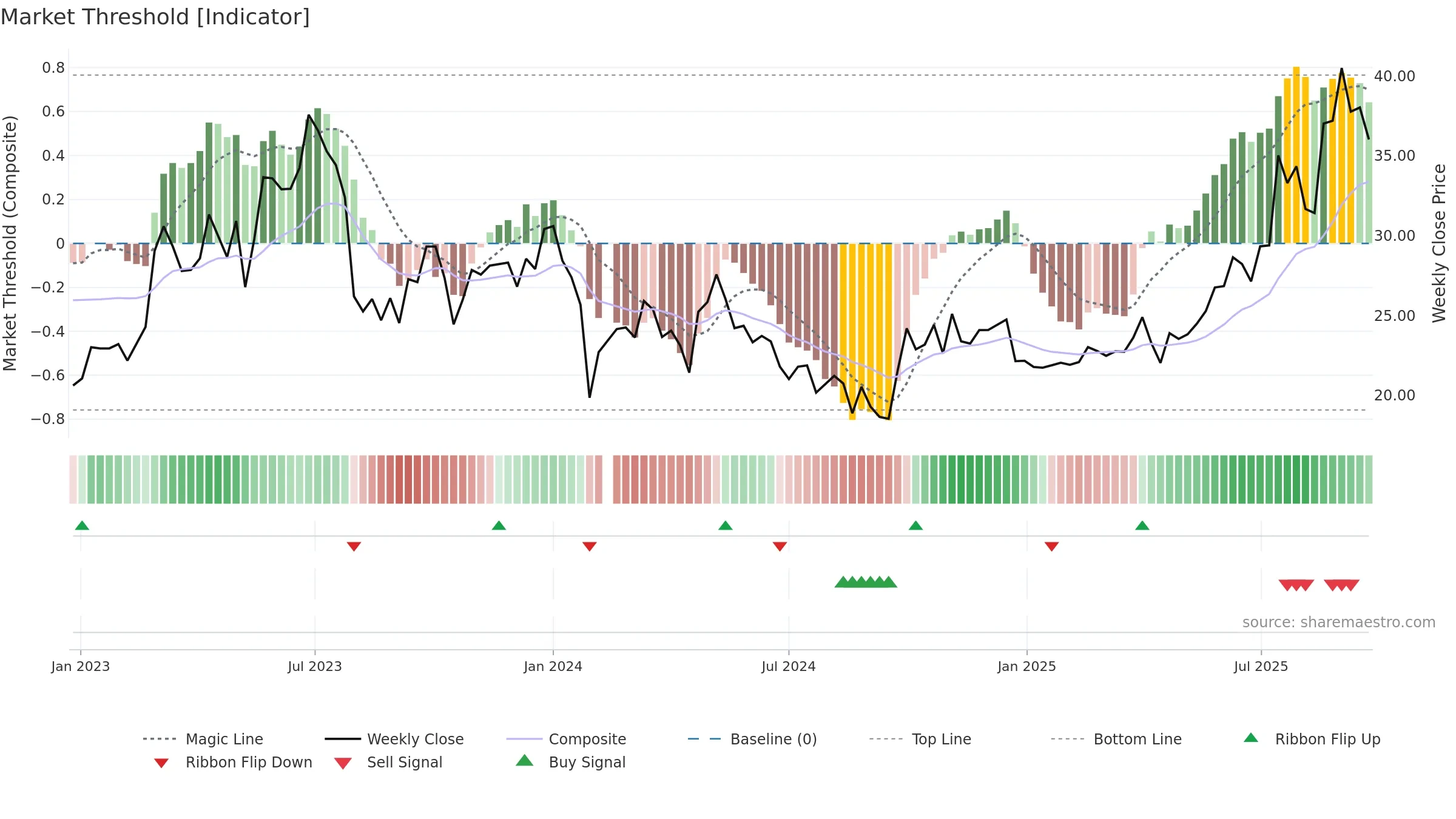 688566 weekly Market Threshold chart, closing 2025-09-22.