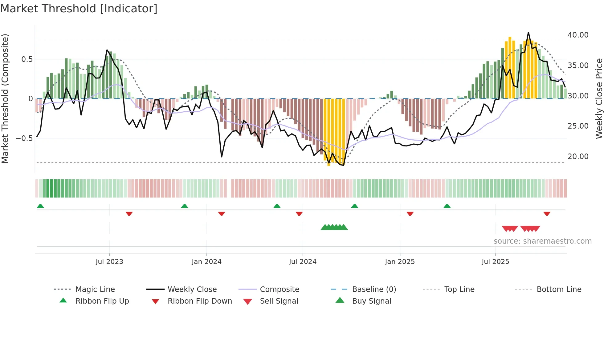 688566 weekly Market Threshold chart