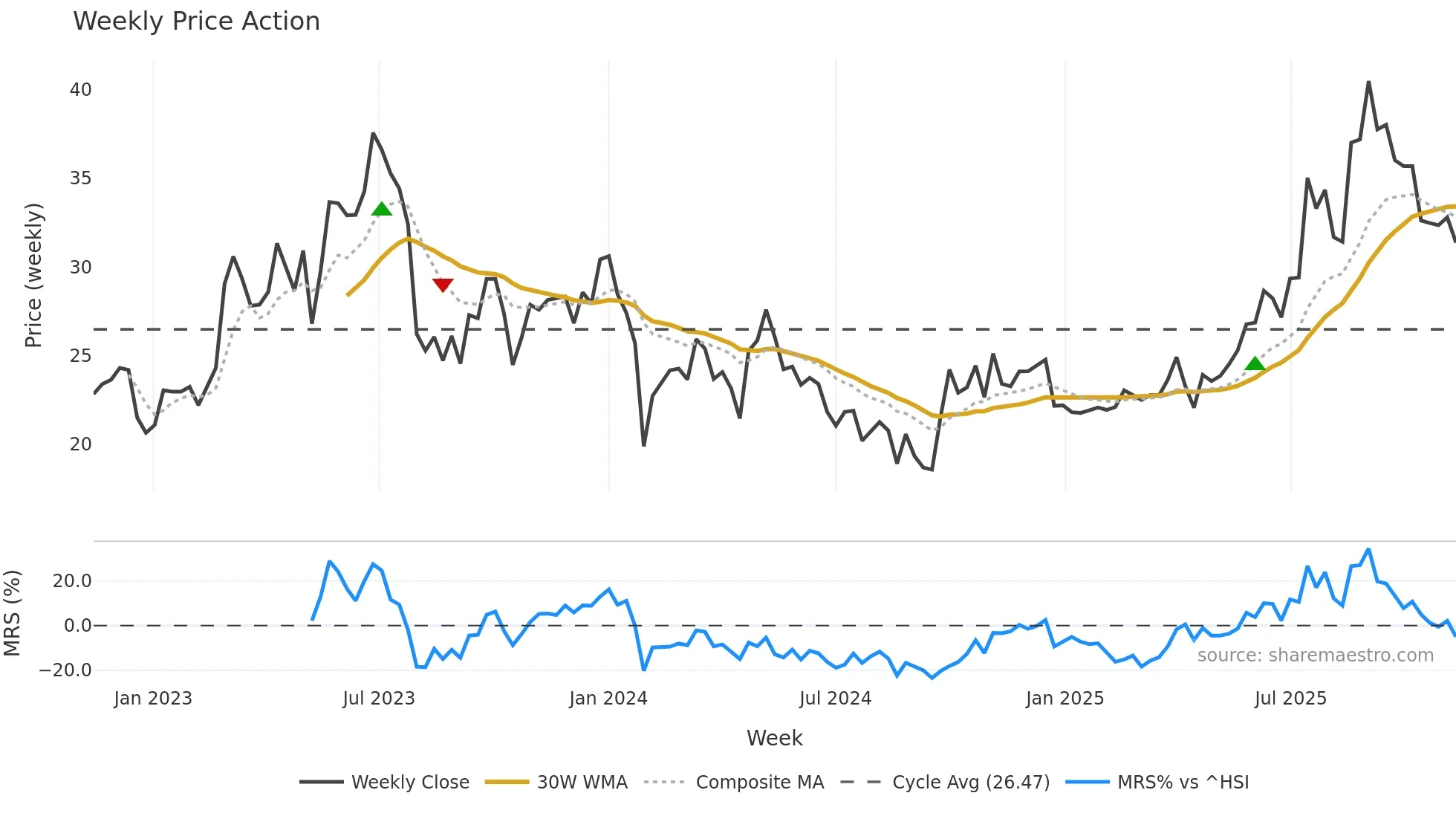 688566 weekly Price Action chart, closing 2025-11-10