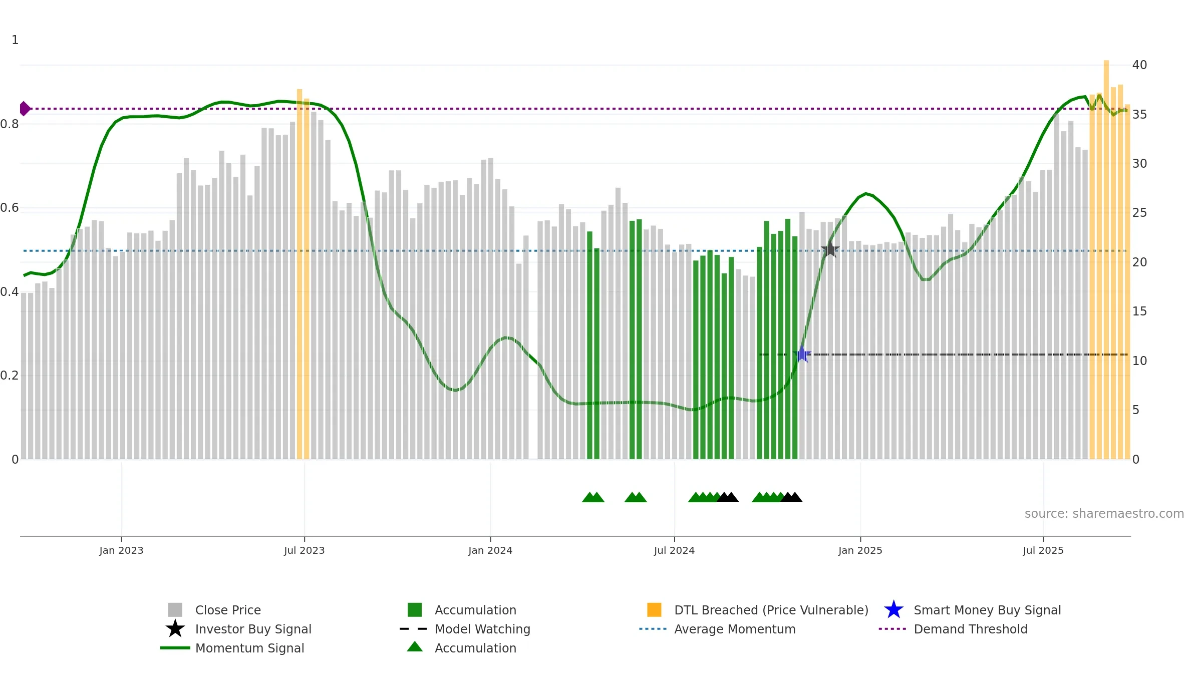 688566 weekly Smart Money chart, closing 2025-09-22.