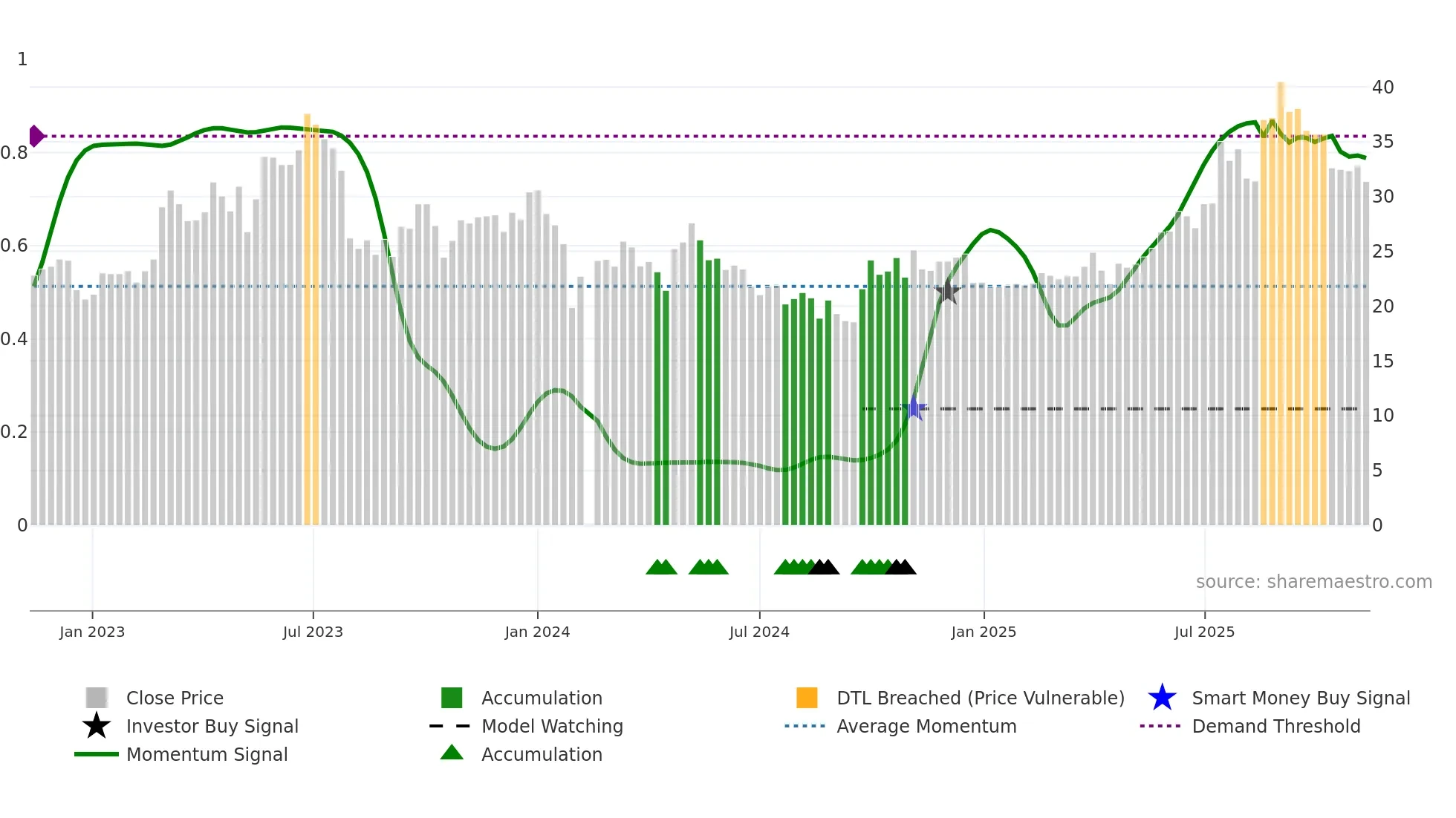688566 weekly Smart Money chart