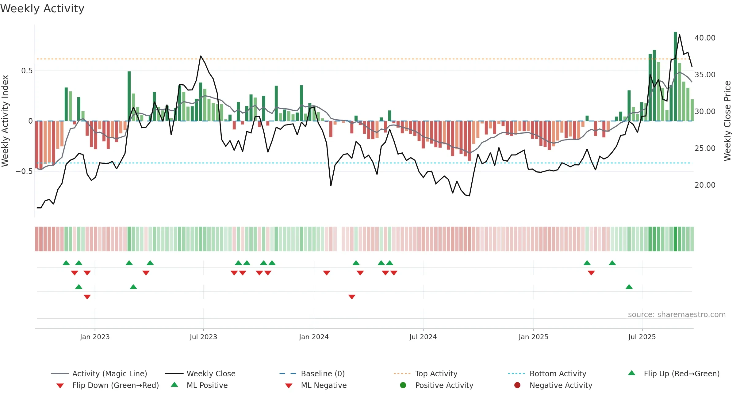 688566 weekly Activity chart, closing 2025-09-22.