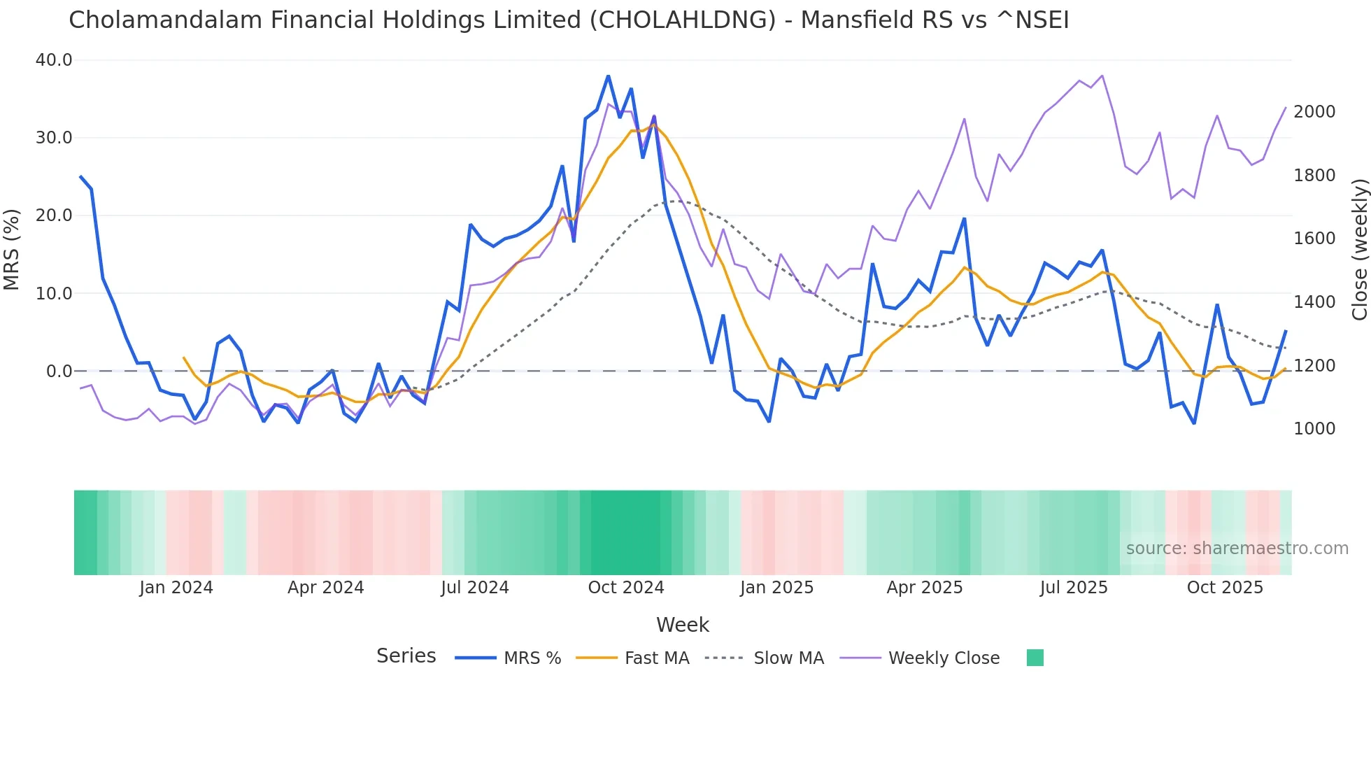 CHOLAHLDNG Mansfield Relative Strength chart