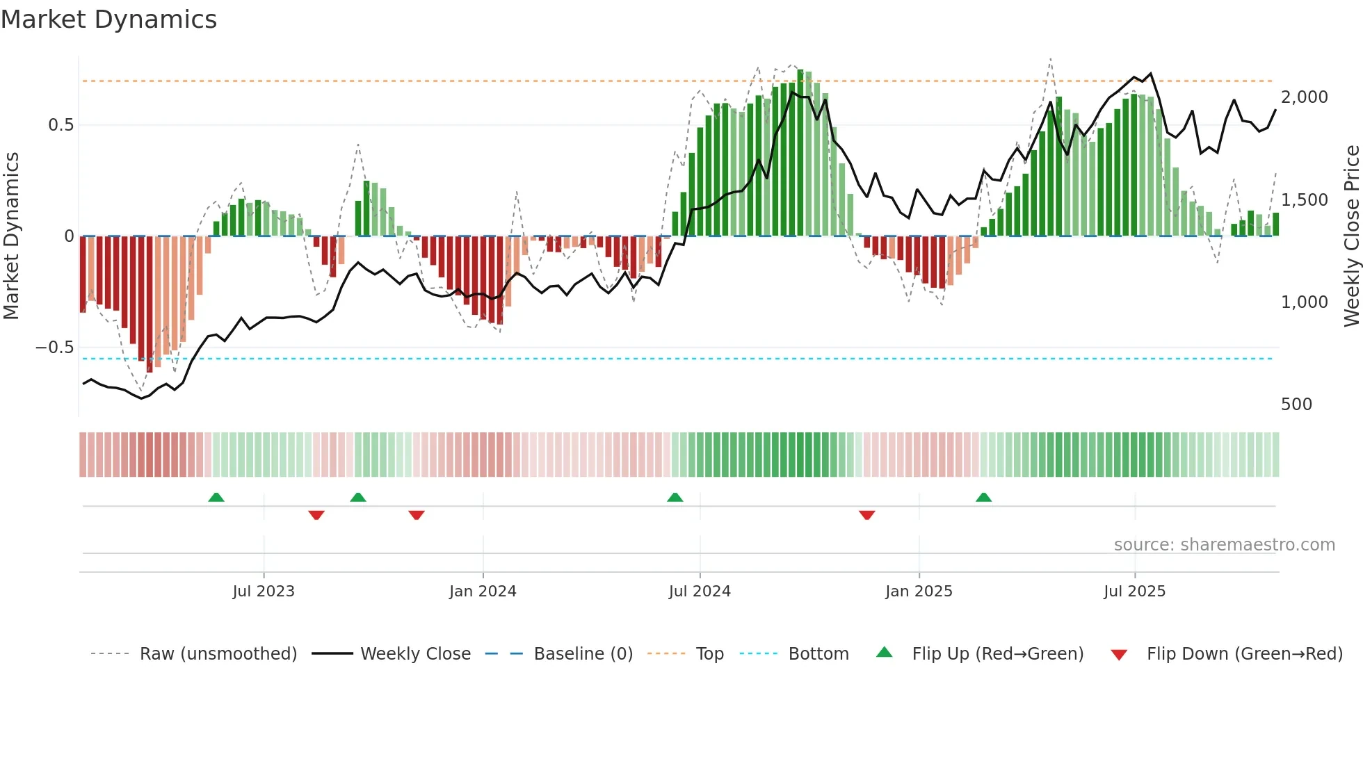 CHOLAHLDNG weekly Market Dynamics chart