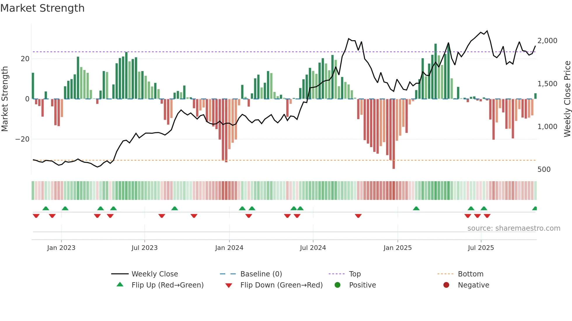 CHOLAHLDNG weekly Market Strength chart