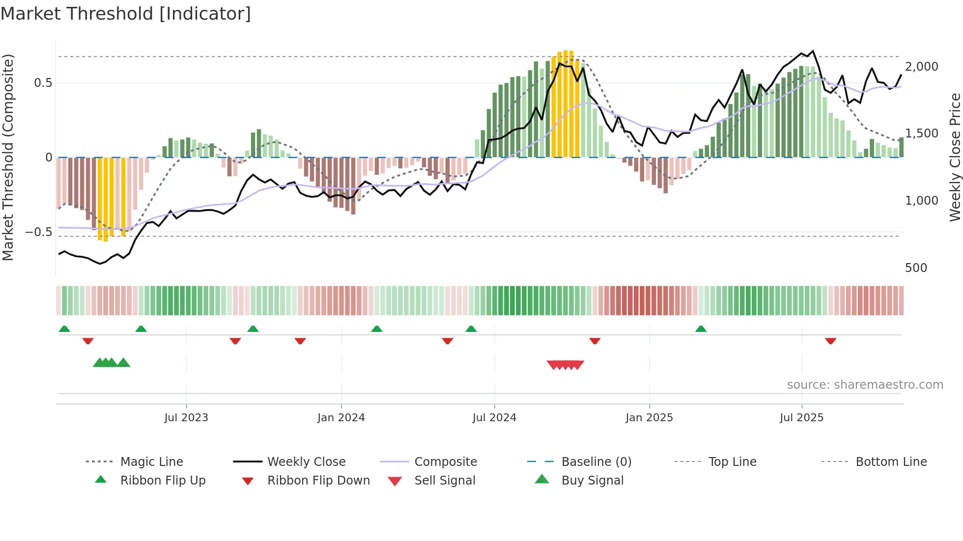 CHOLAHLDNG weekly Market Threshold chart