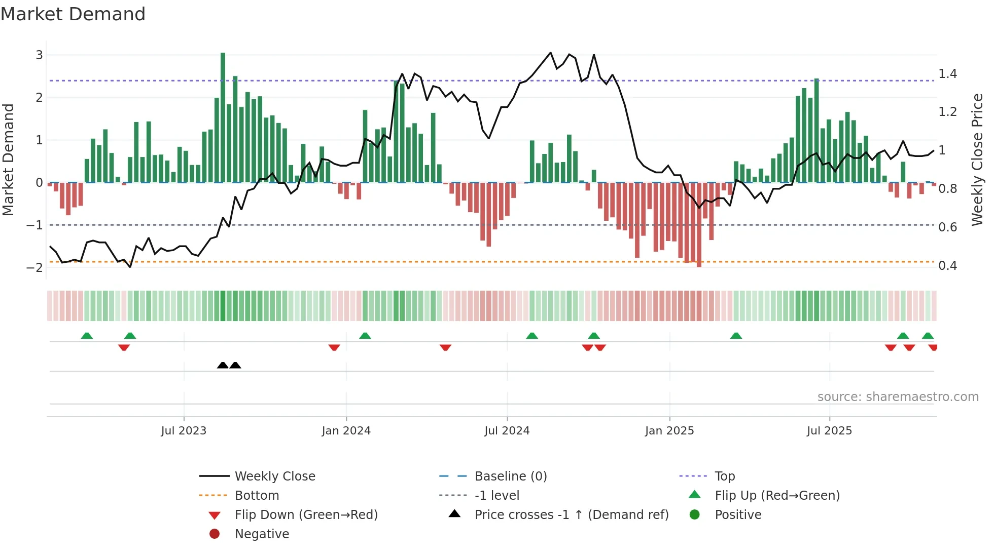 RTH weekly Market Demand chart