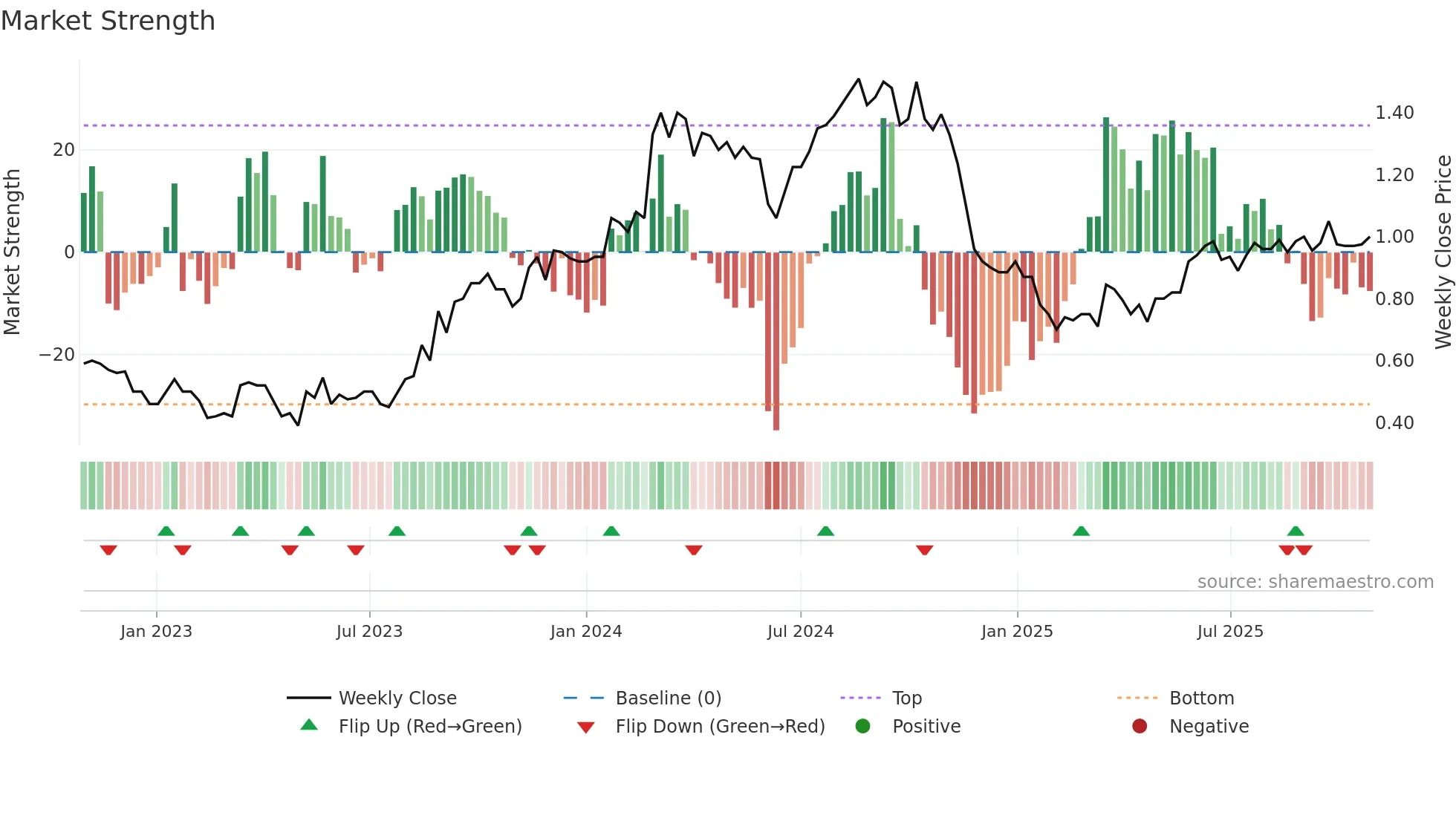 RTH weekly Market Strength chart