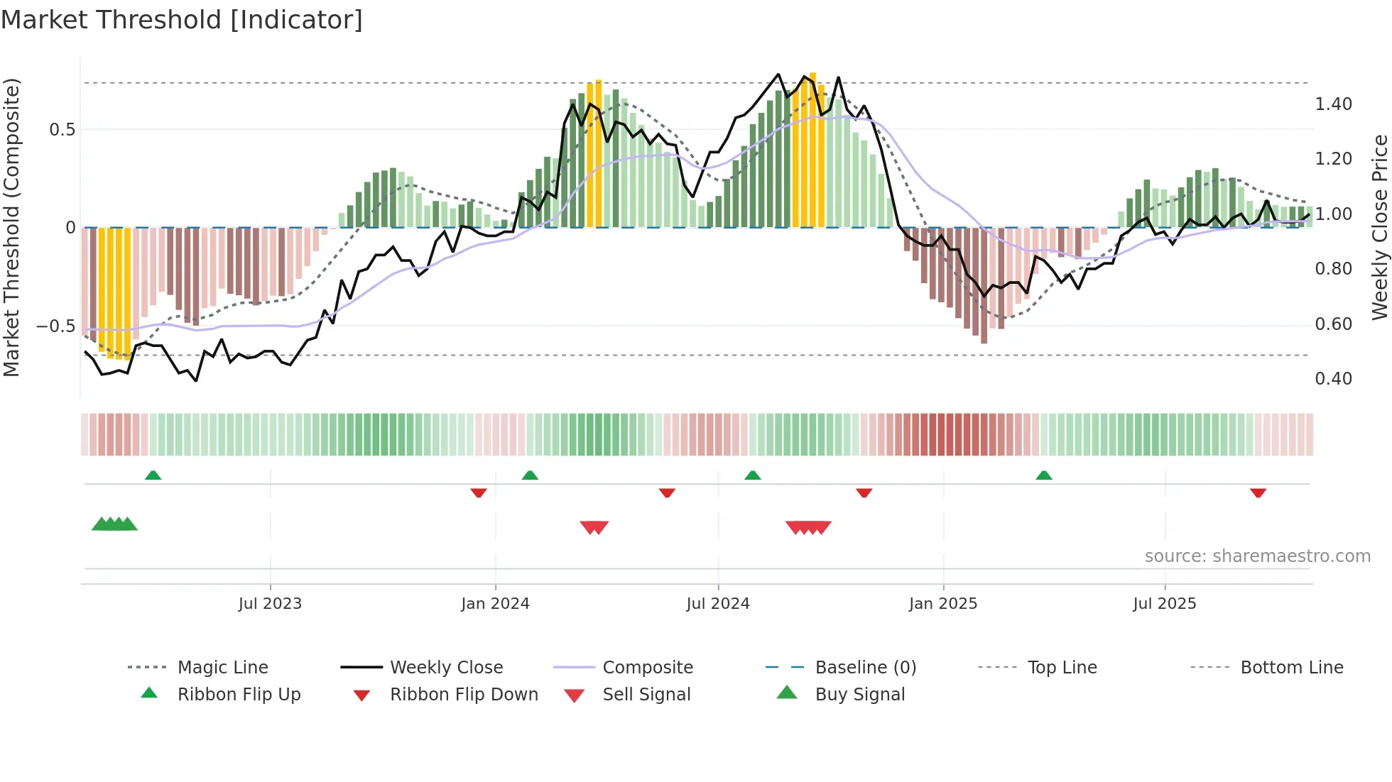 RTH weekly Market Threshold chart