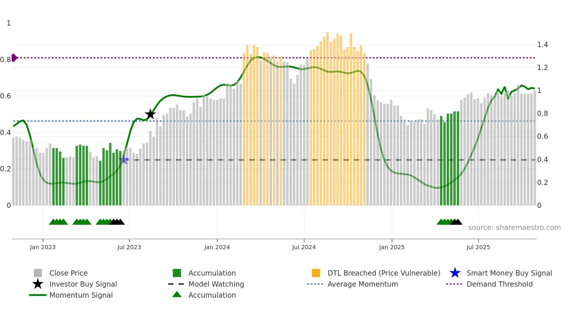 RTH weekly Smart Money chart