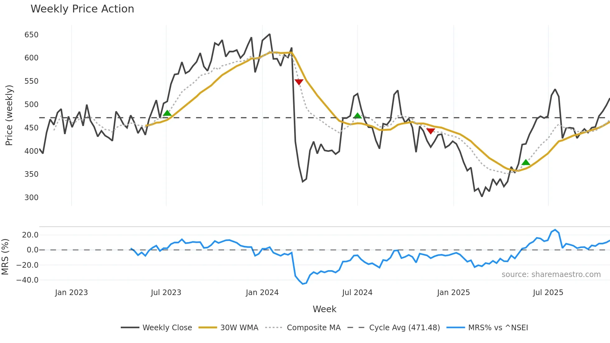 IIFL weekly Price Action chart, closing 2025-10-27