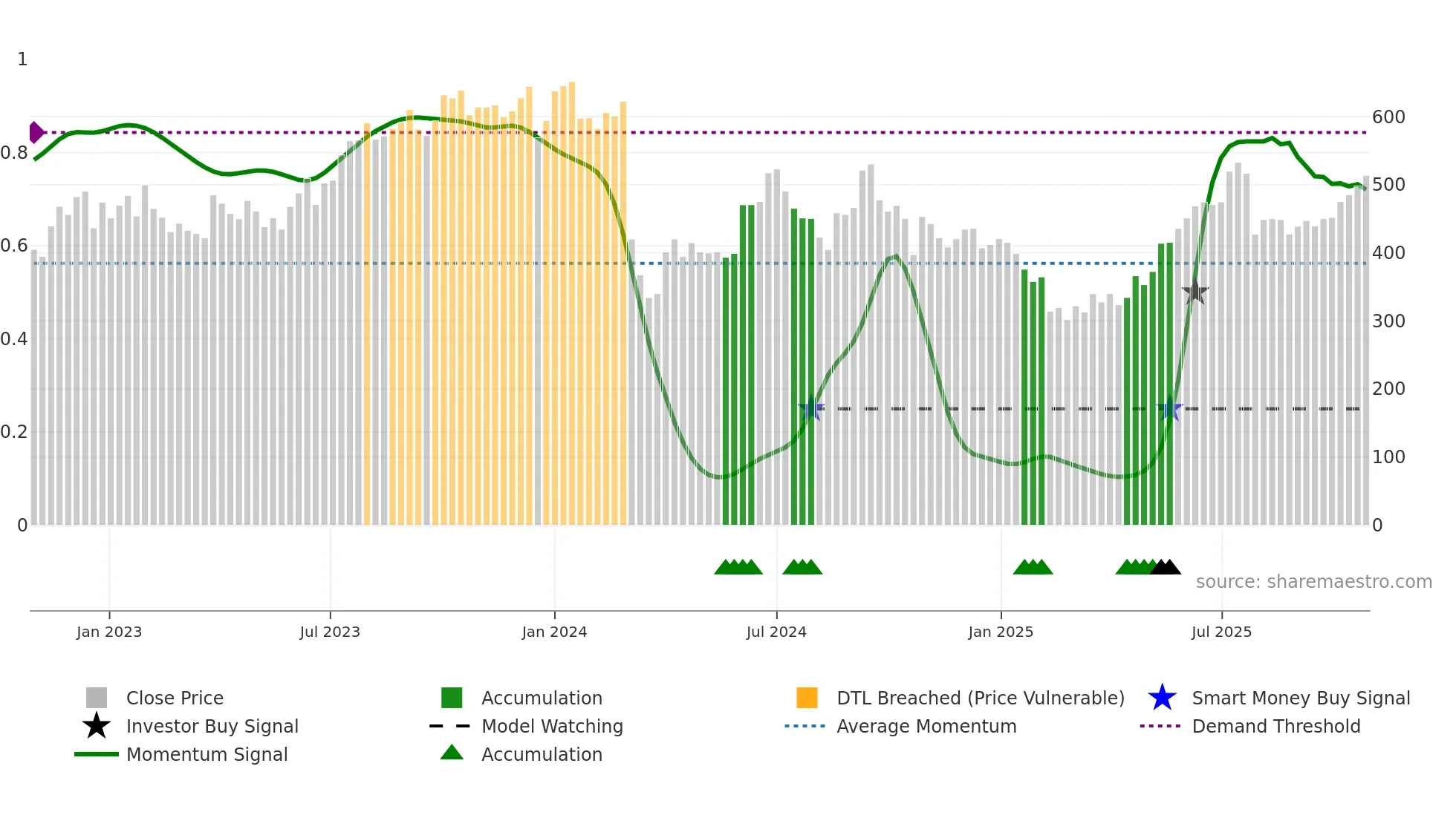 IIFL weekly Smart Money chart