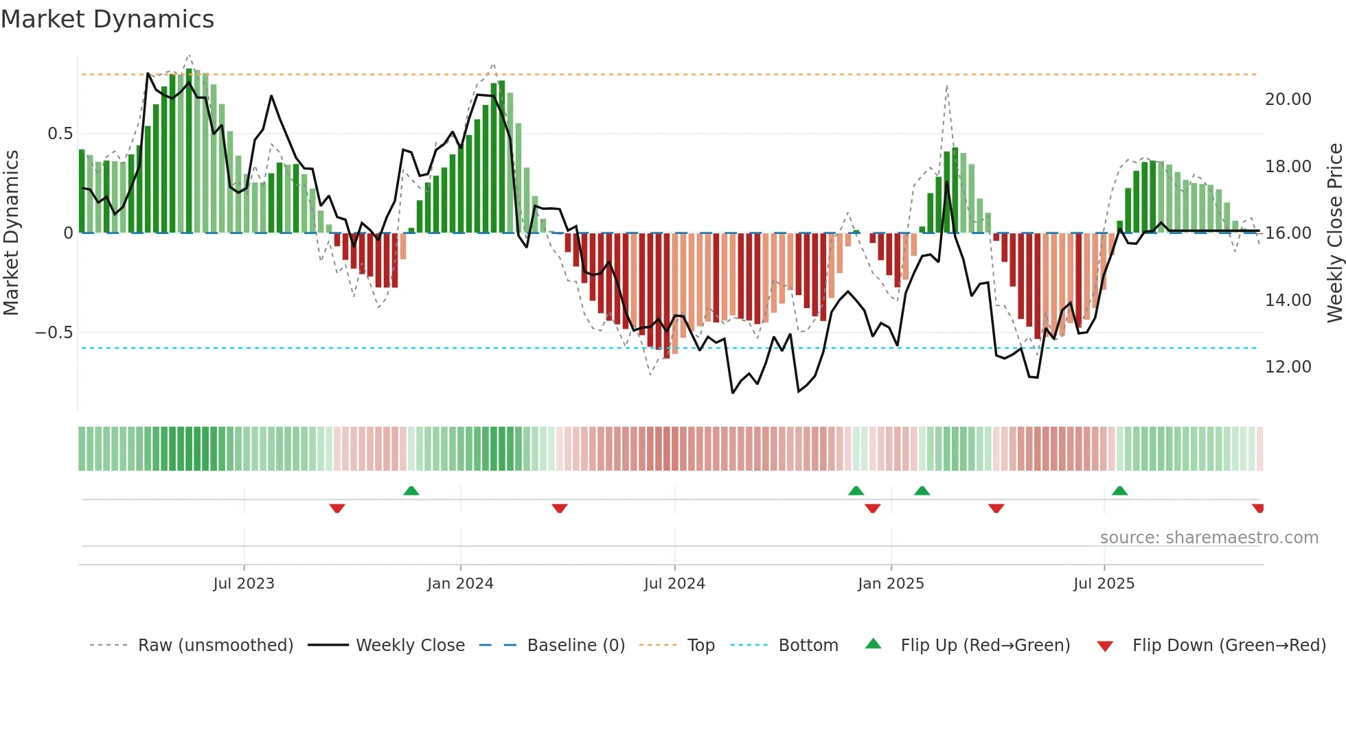 CTD weekly Market Dynamics chart