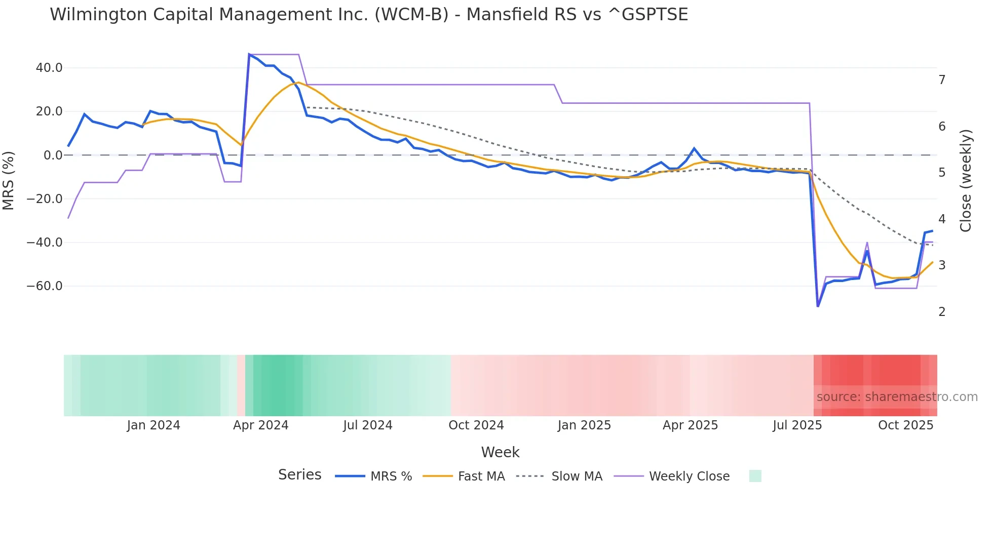 WCM-B Mansfield Relative Strength chart