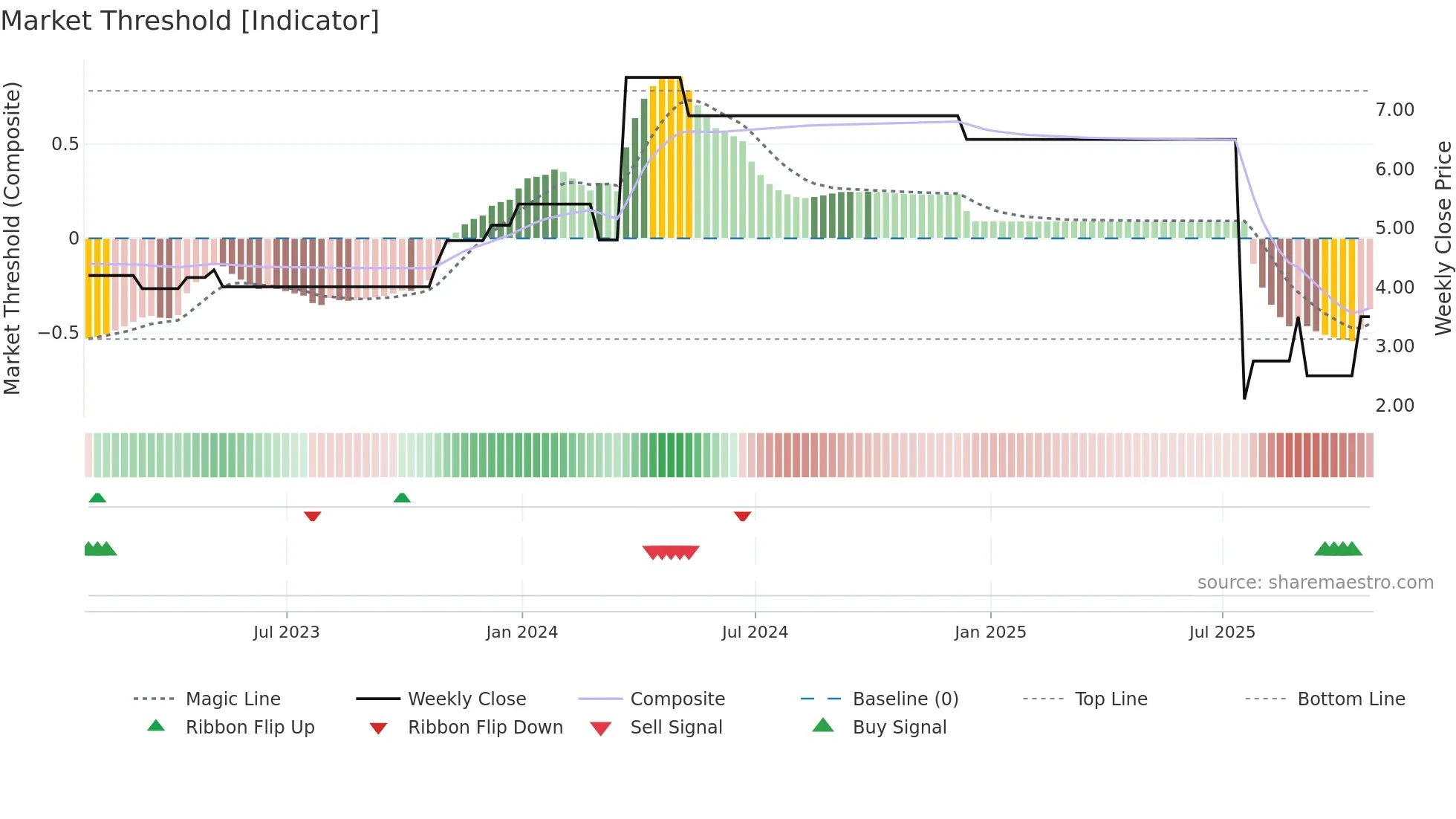 WCM-B weekly Market Threshold chart