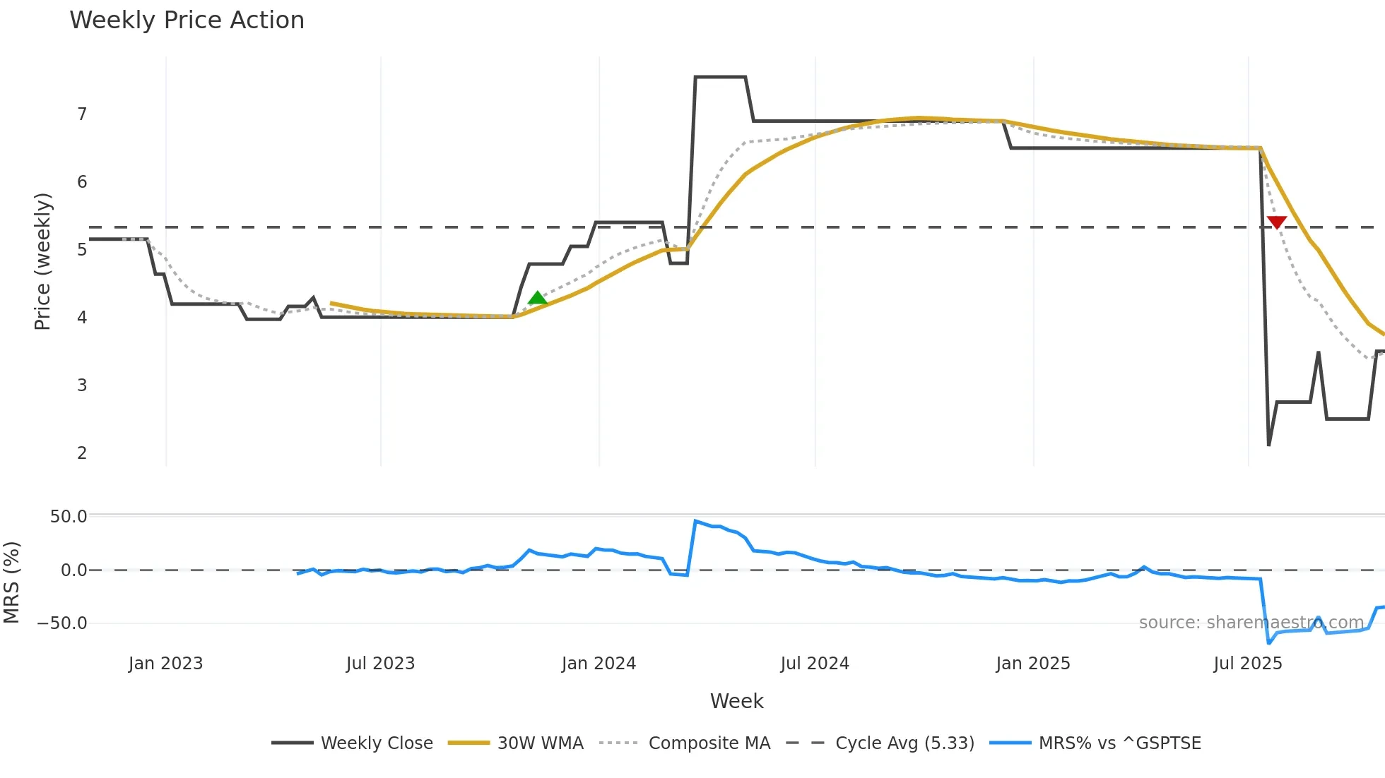 WCM-B weekly Price Action chart, closing 2025-10-24