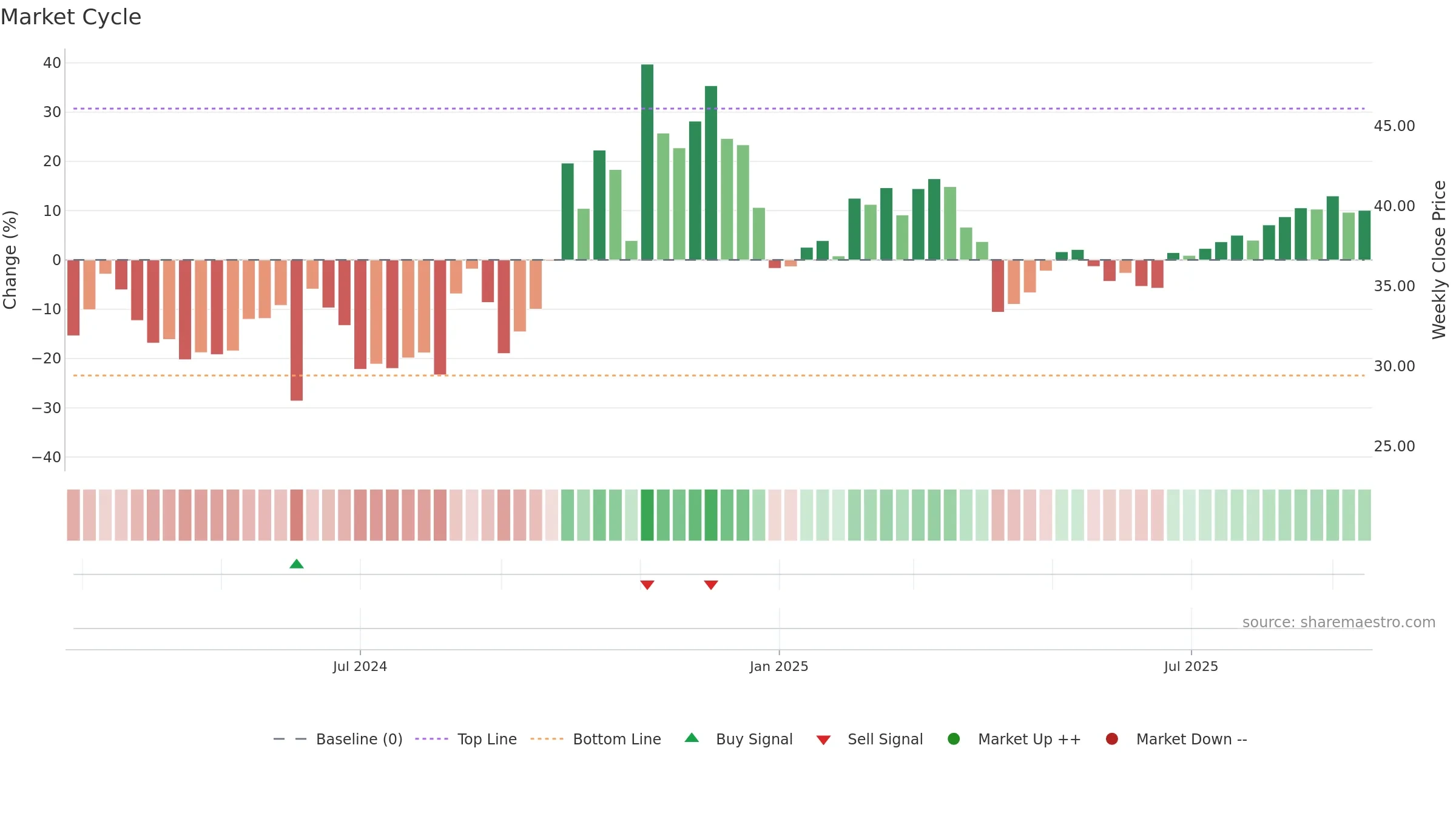 301578 weekly Market Cycle chart, closing 2025-09-15.