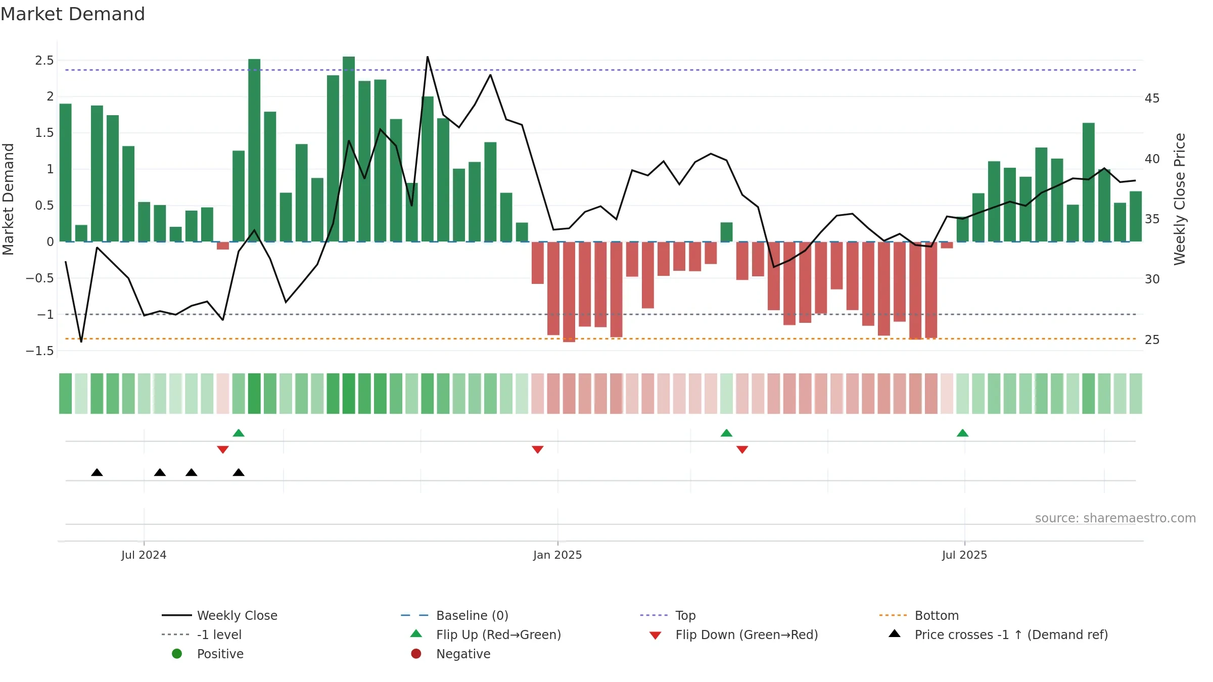 301578 weekly Market Demand chart, closing 2025-09-15.