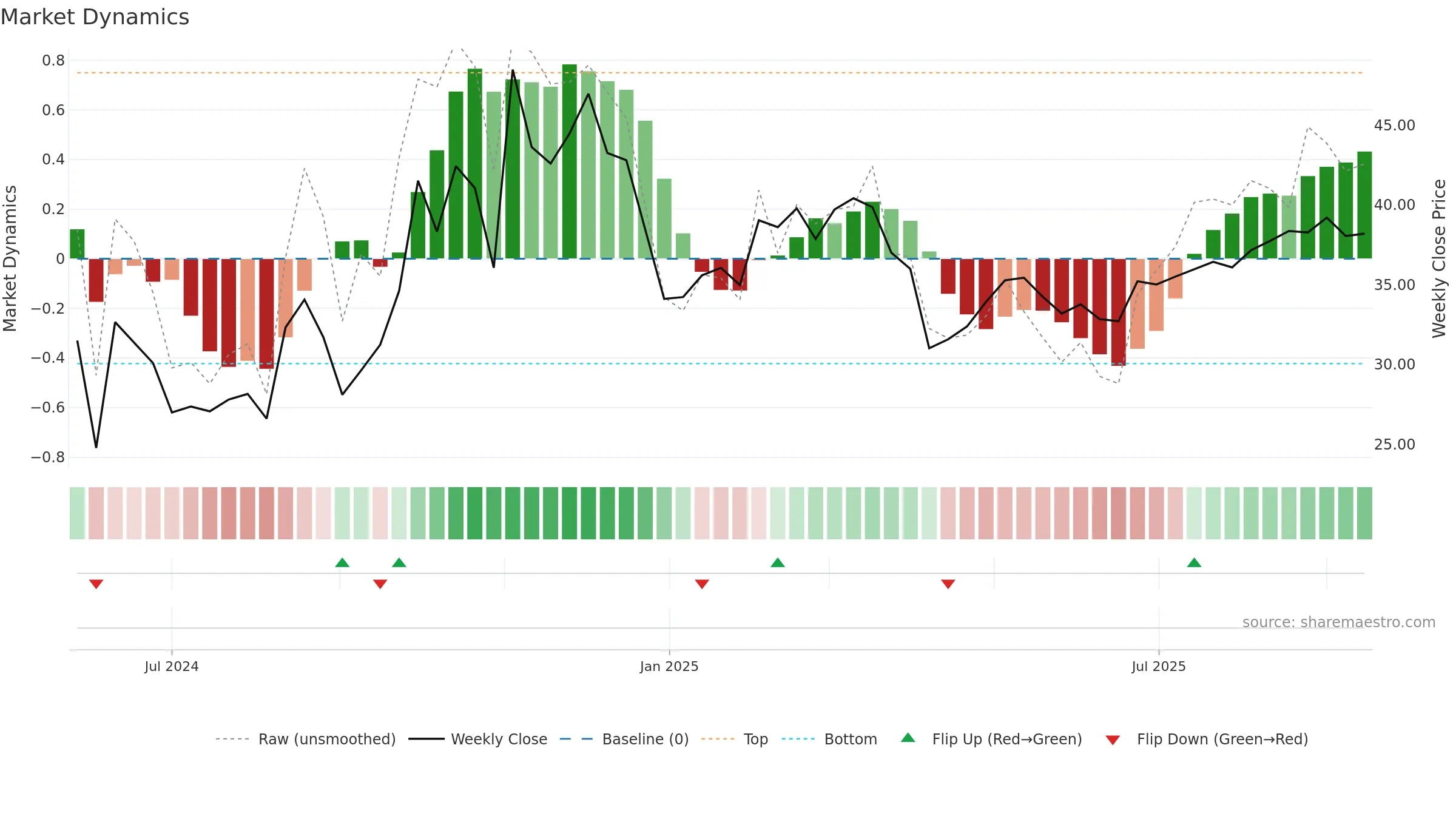 301578 weekly Market Dynamics chart, closing 2025-09-15.