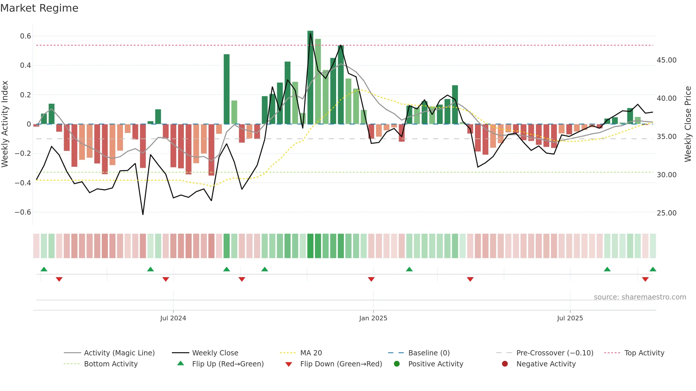 301578 weekly Market Snapshot chart, closing 2025-09-15.