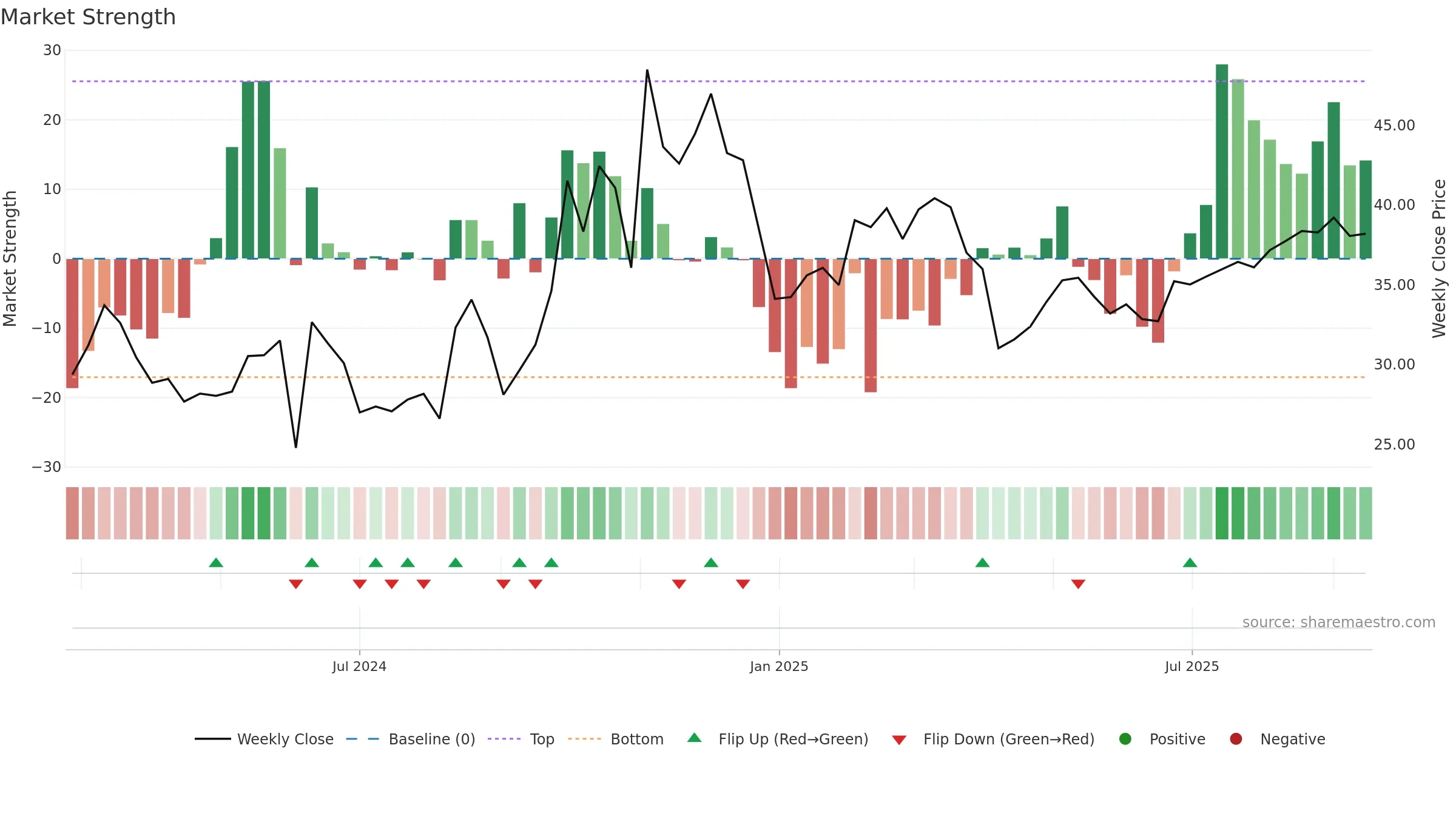301578 weekly Market Strength chart, closing 2025-09-15.