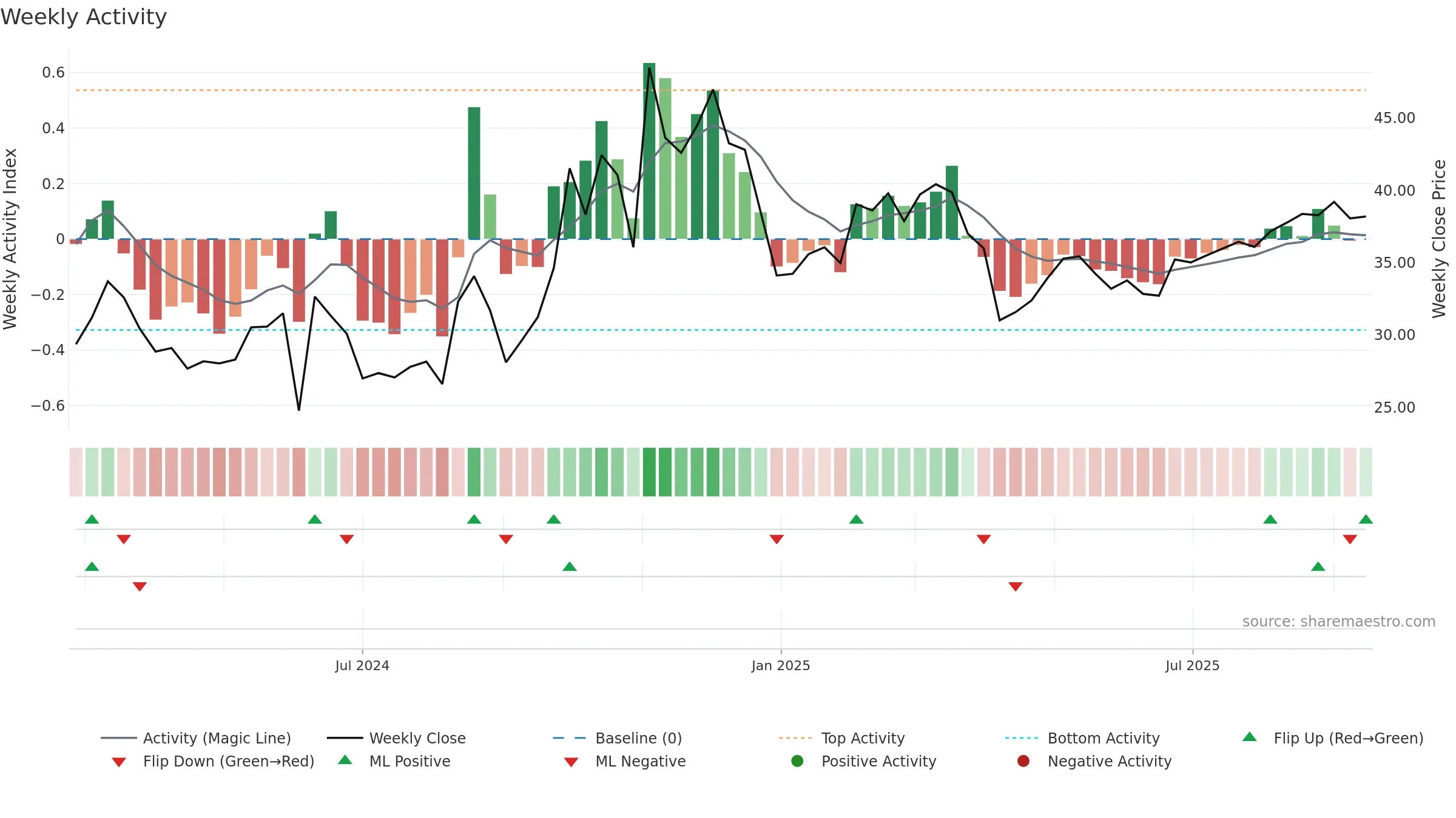 301578 weekly Activity chart, closing 2025-09-15.