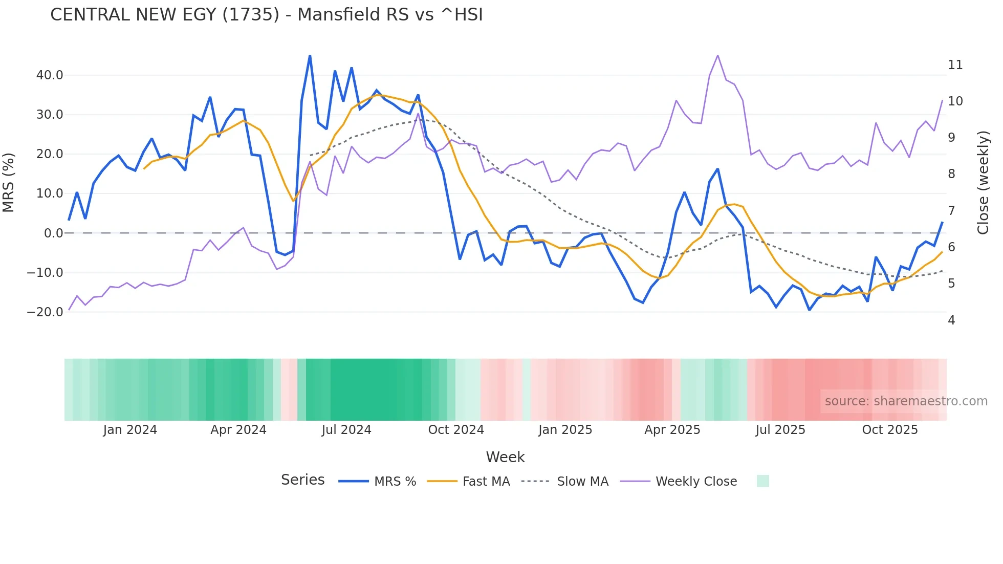 1735 Mansfield Relative Strength chart