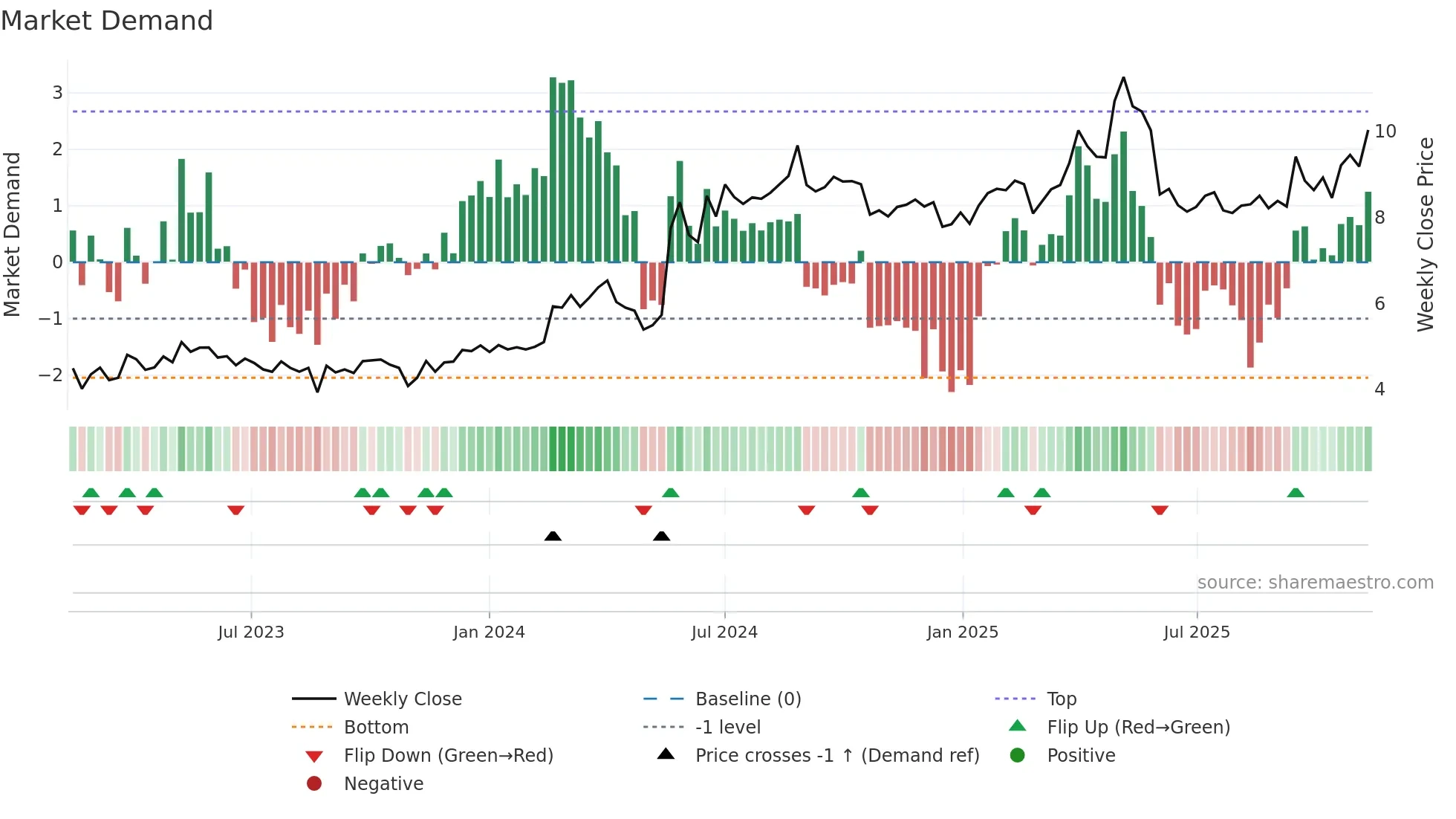 1735 weekly Market Demand chart