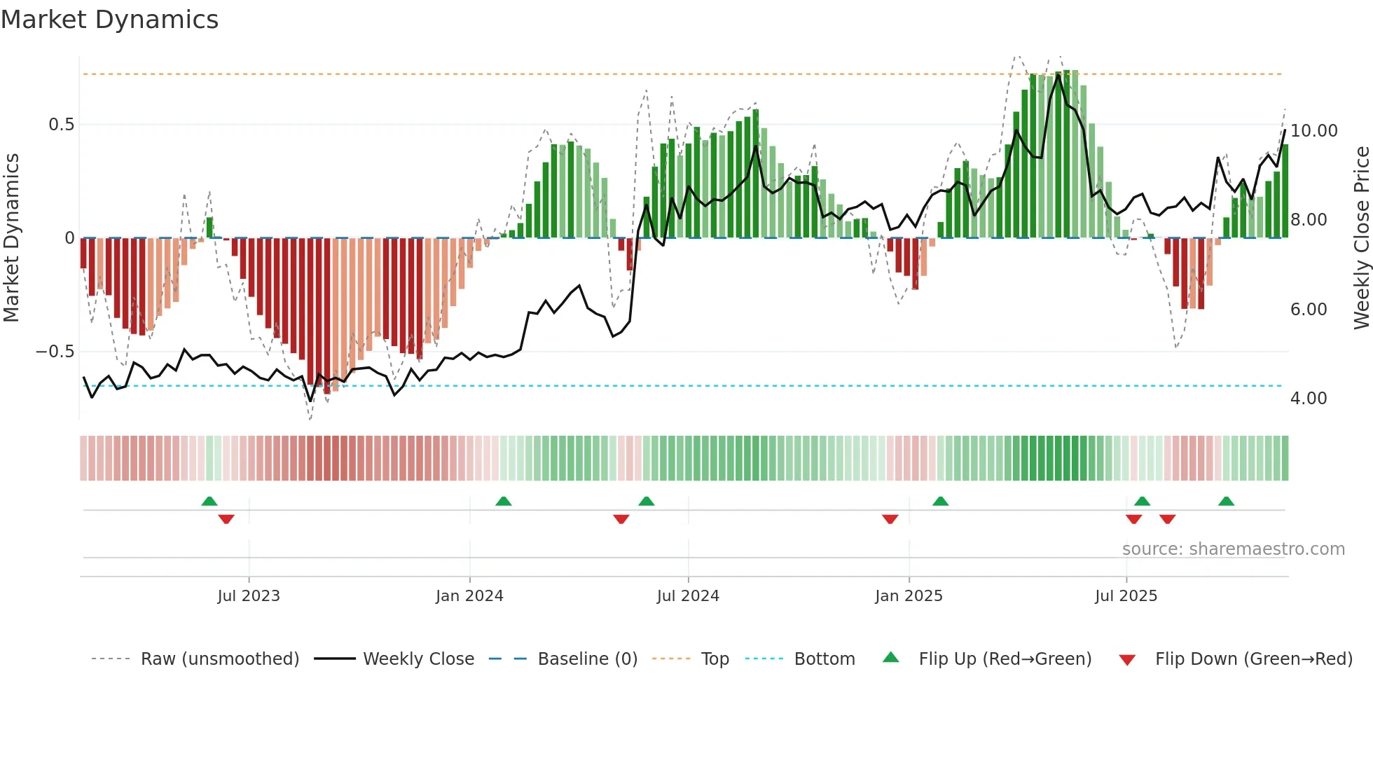 1735 weekly Market Dynamics chart