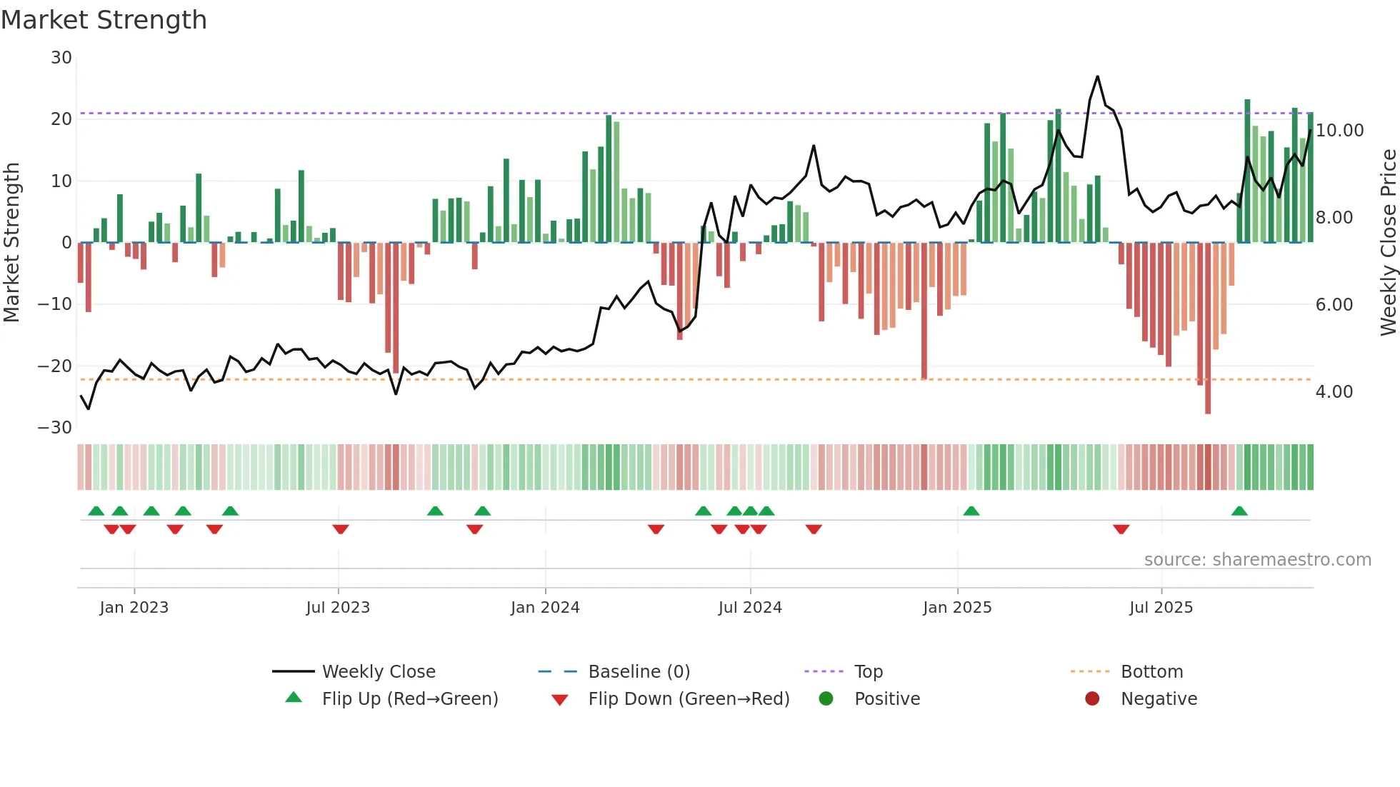 1735 weekly Market Strength chart