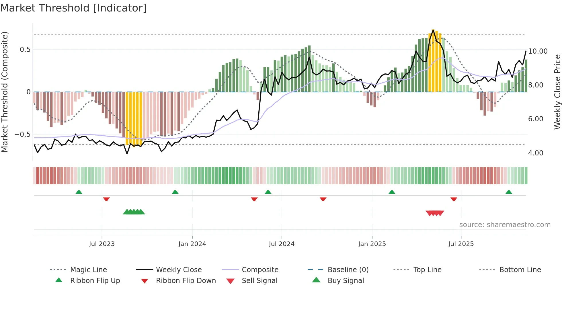 1735 weekly Market Threshold chart