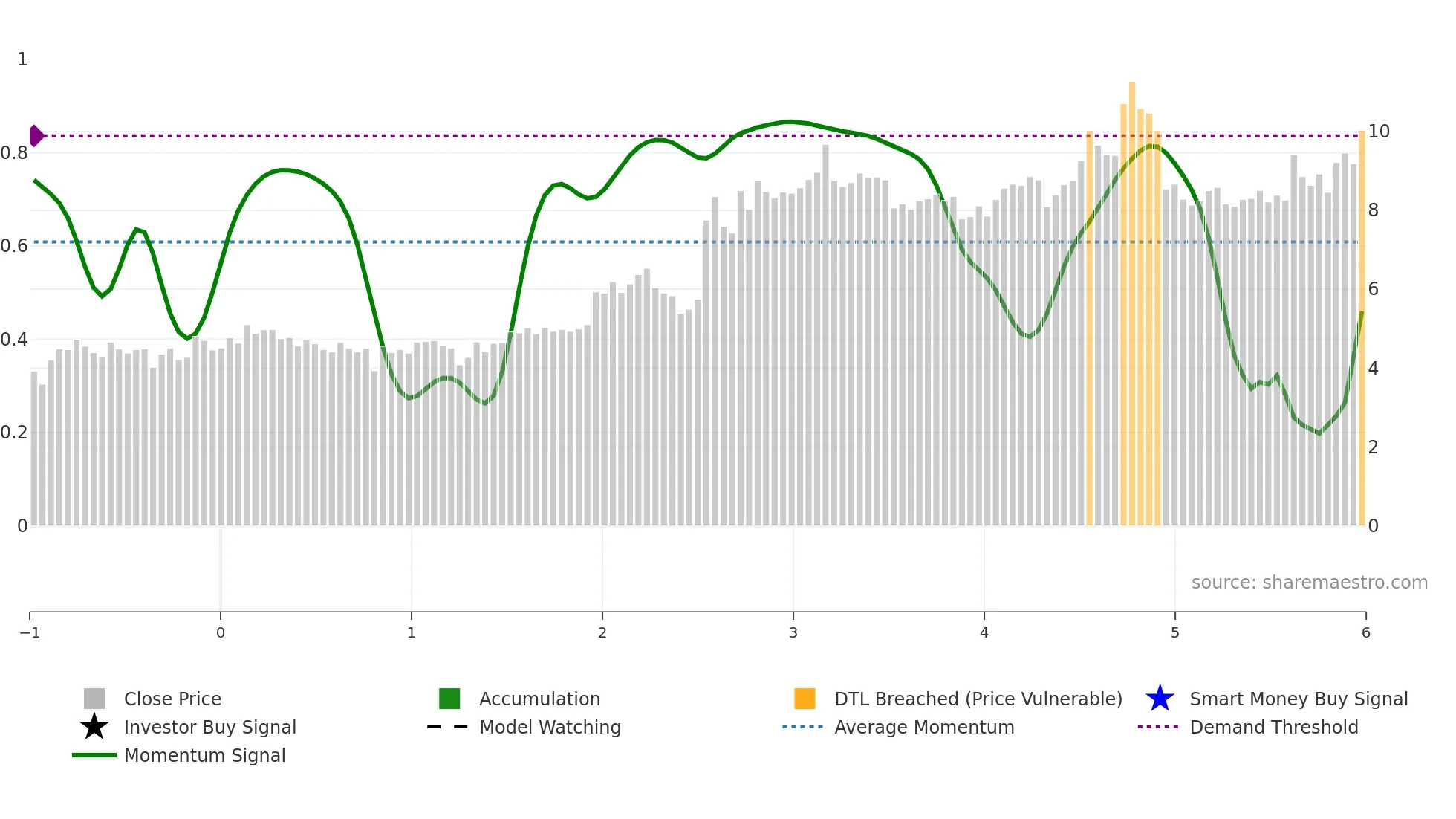 1735 weekly Smart Money chart