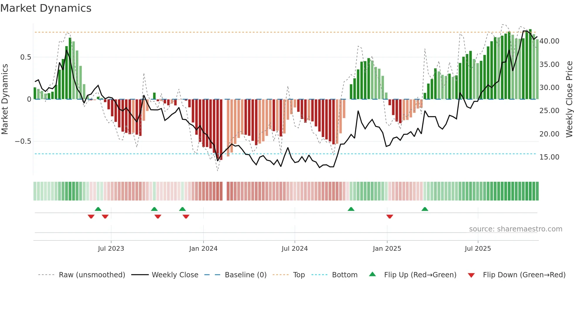 688206 weekly Market Dynamics chart