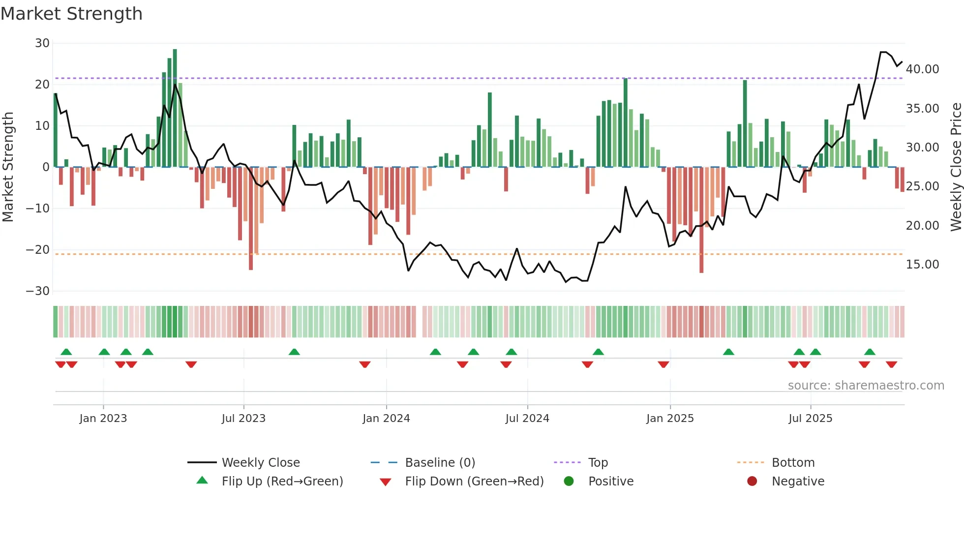 688206 weekly Market Strength chart