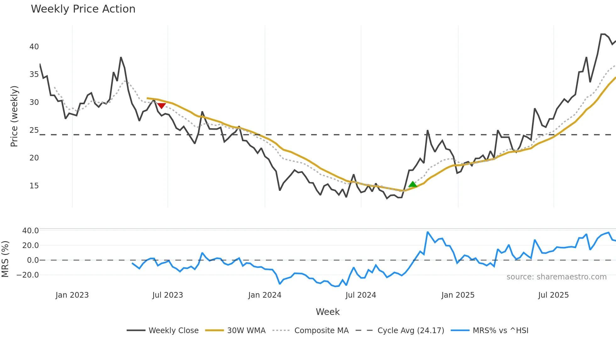 688206 weekly Price Action chart, closing 2025-10-27