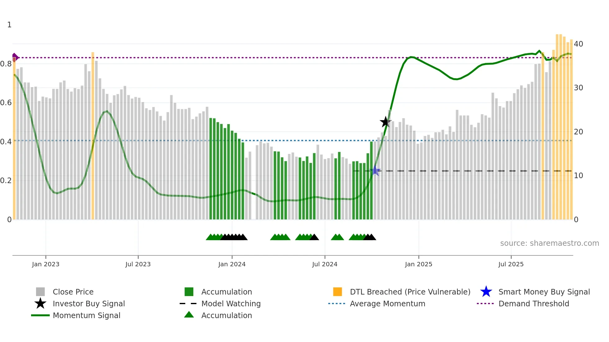 688206 weekly Smart Money chart