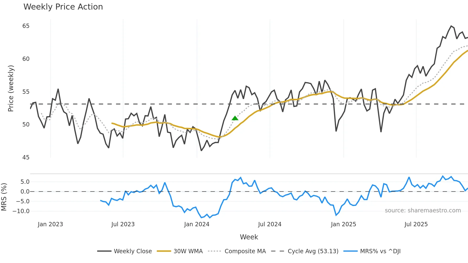 NANR weekly Price Action chart, closing 2025-11-07