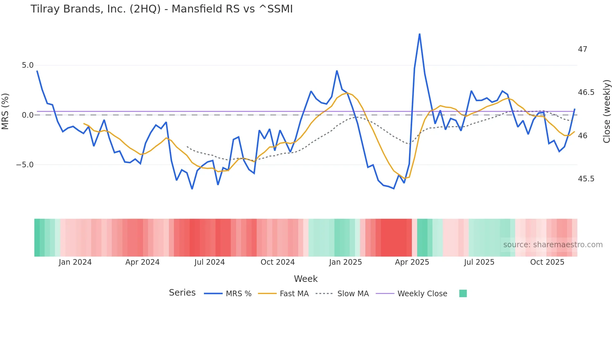 2HQ Mansfield Relative Strength chart