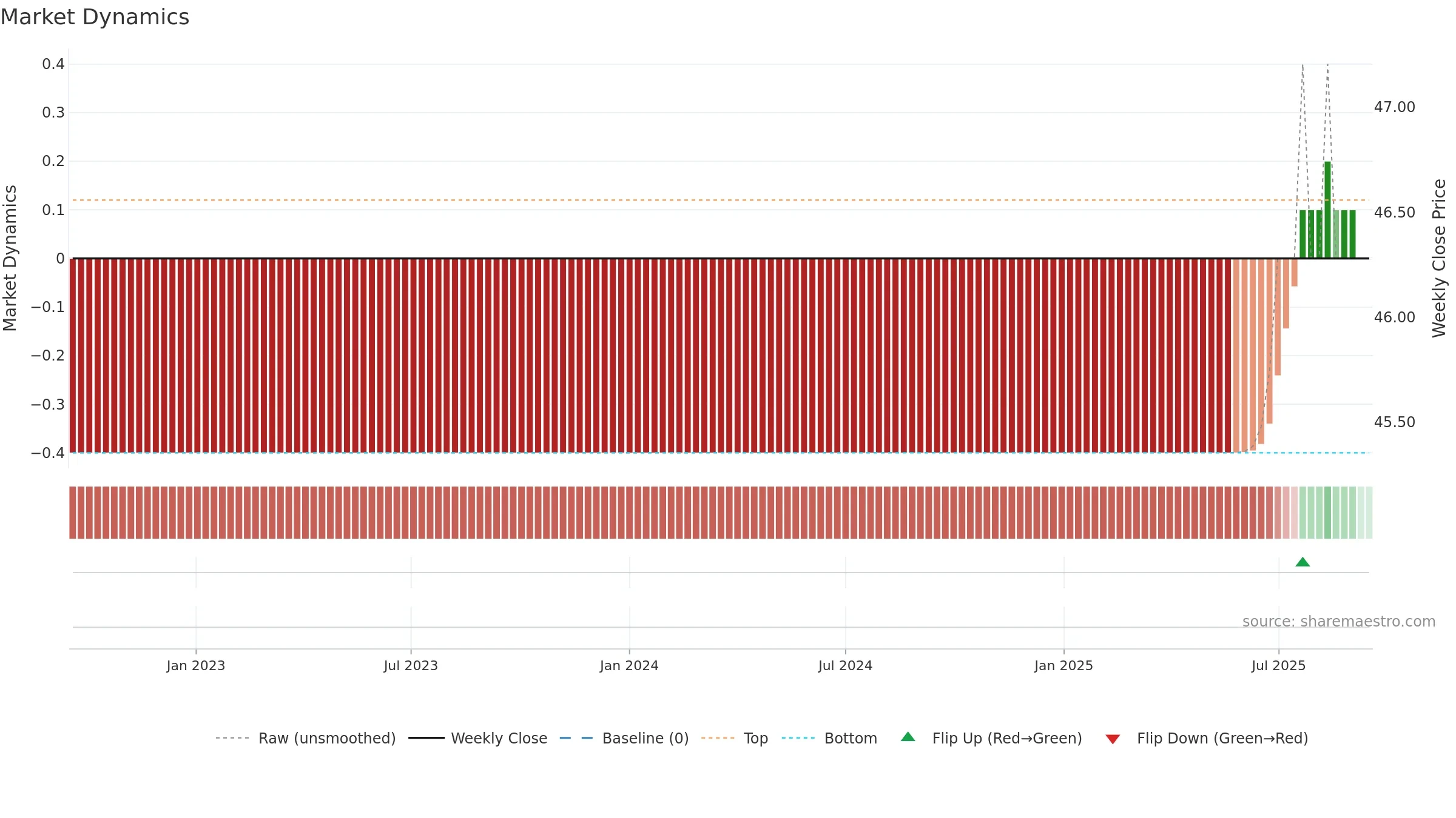 2HQ weekly Market Dynamics chart, closing 2025-09-15.