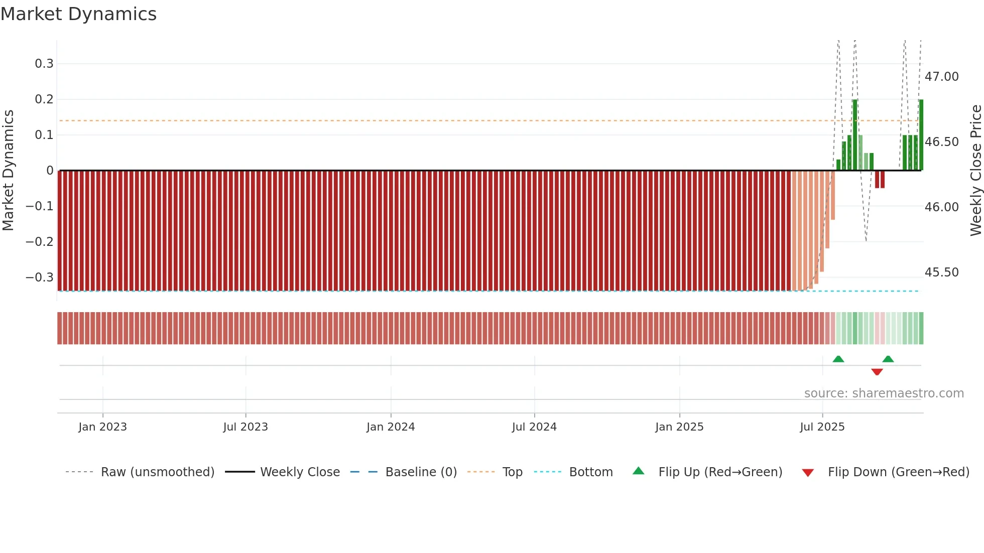 2HQ weekly Market Dynamics chart