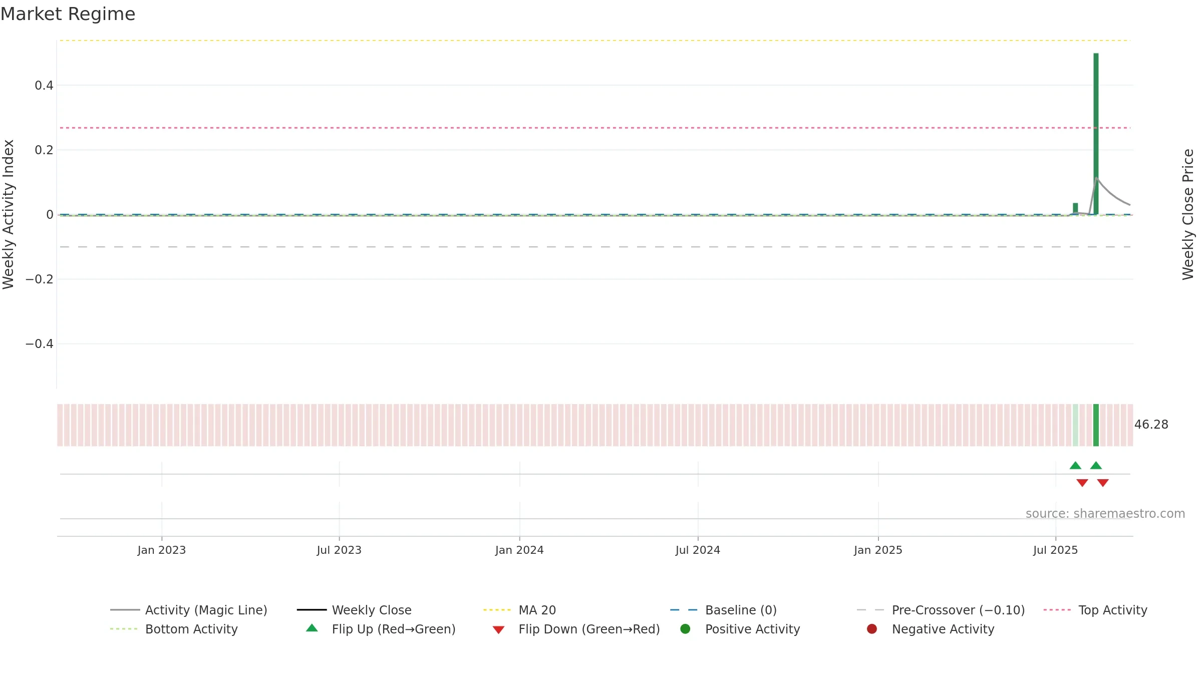 2HQ weekly Market Snapshot chart, closing 2025-09-15.