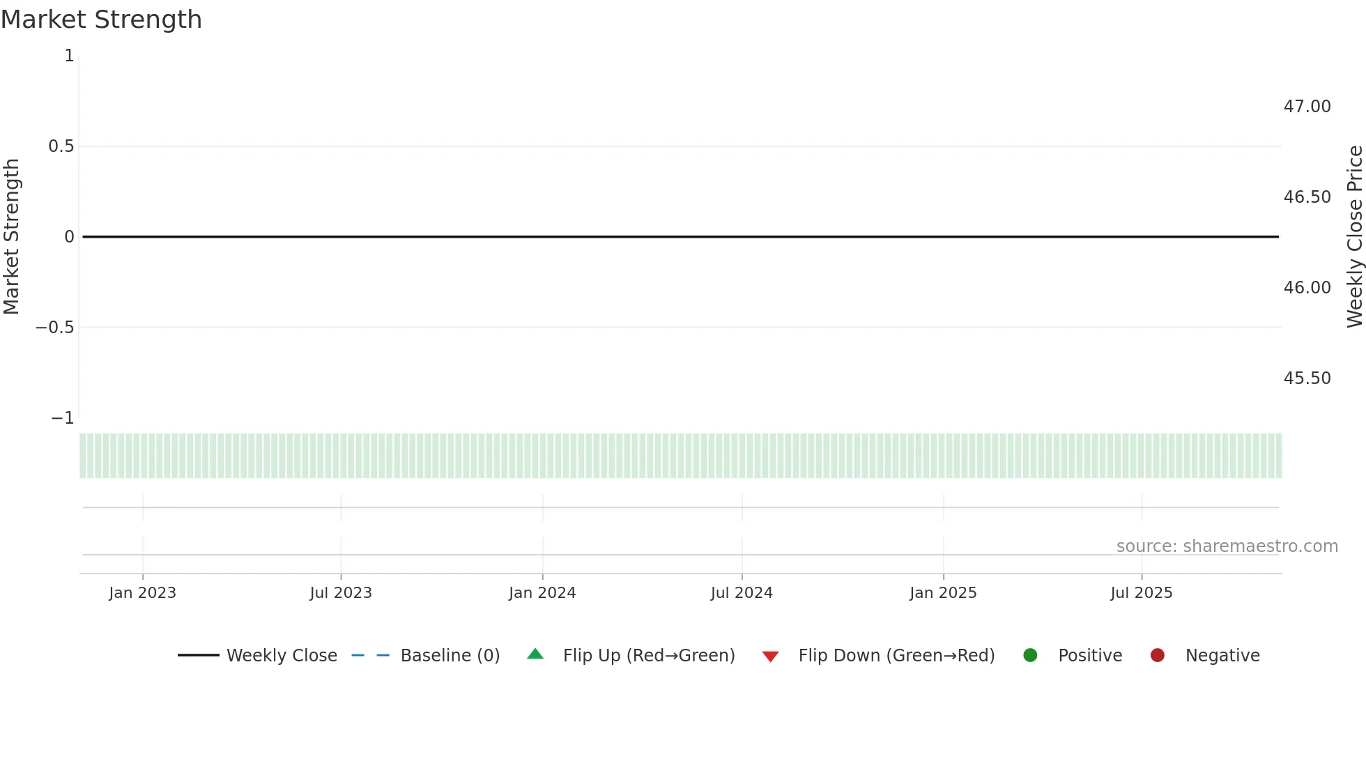 2HQ weekly Market Strength chart