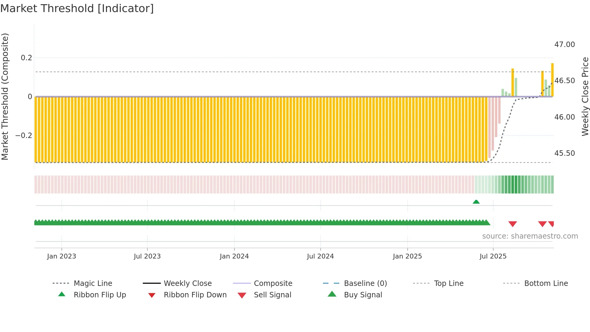 2HQ weekly Market Threshold chart