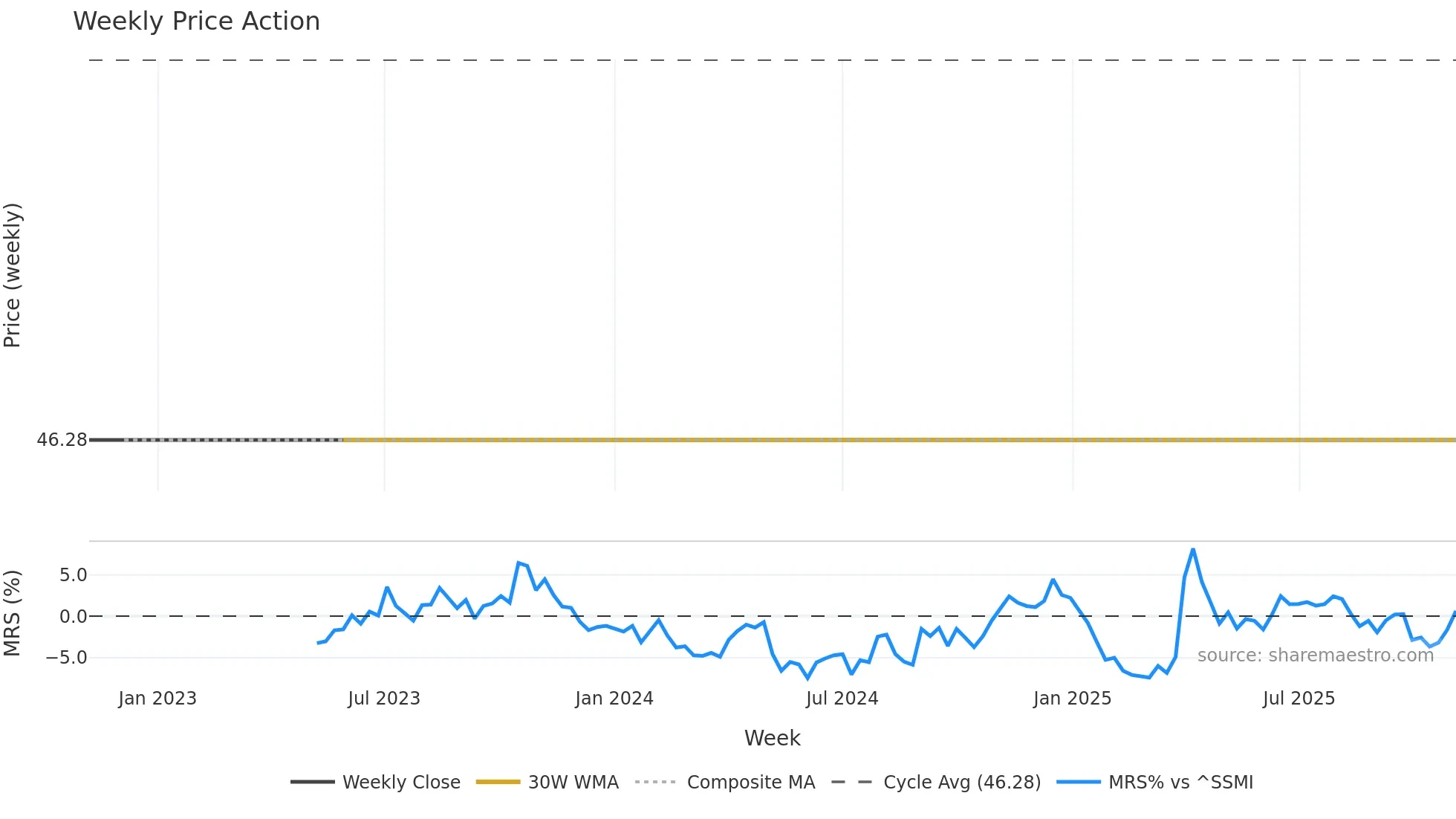 2HQ weekly Price Action chart, closing 2025-11-03