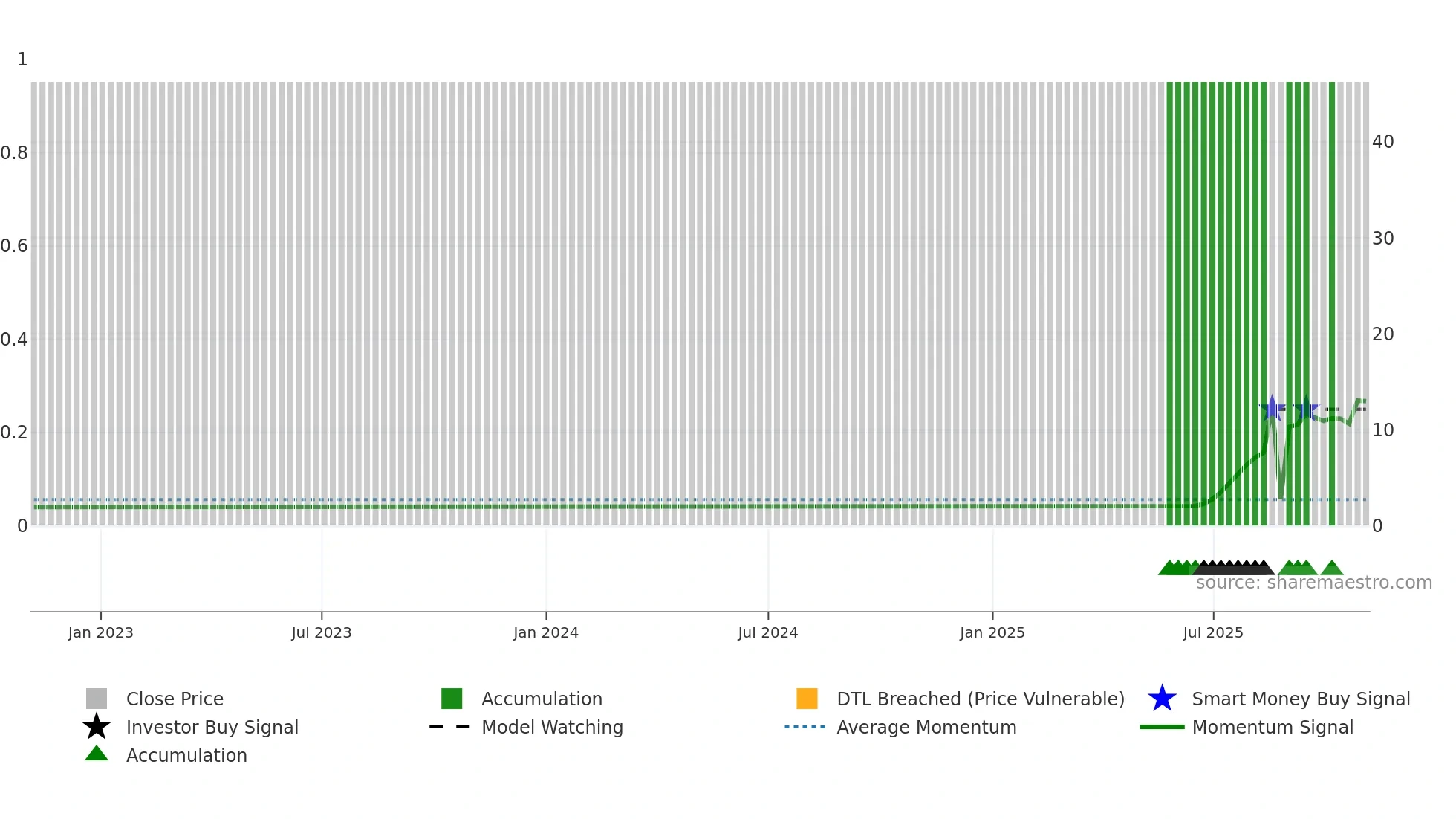 2HQ weekly Smart Money chart