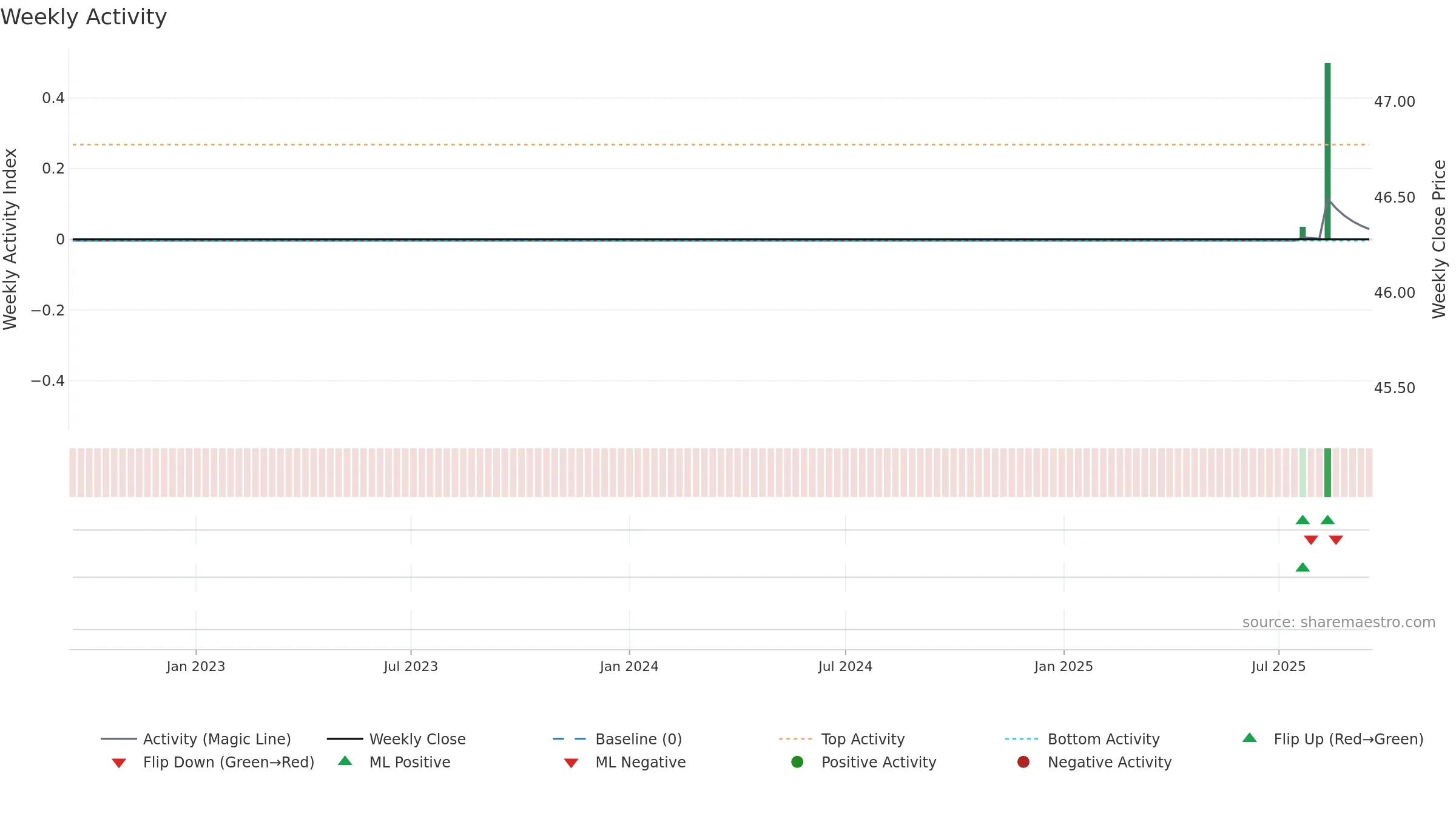 2HQ weekly Activity chart, closing 2025-09-15.