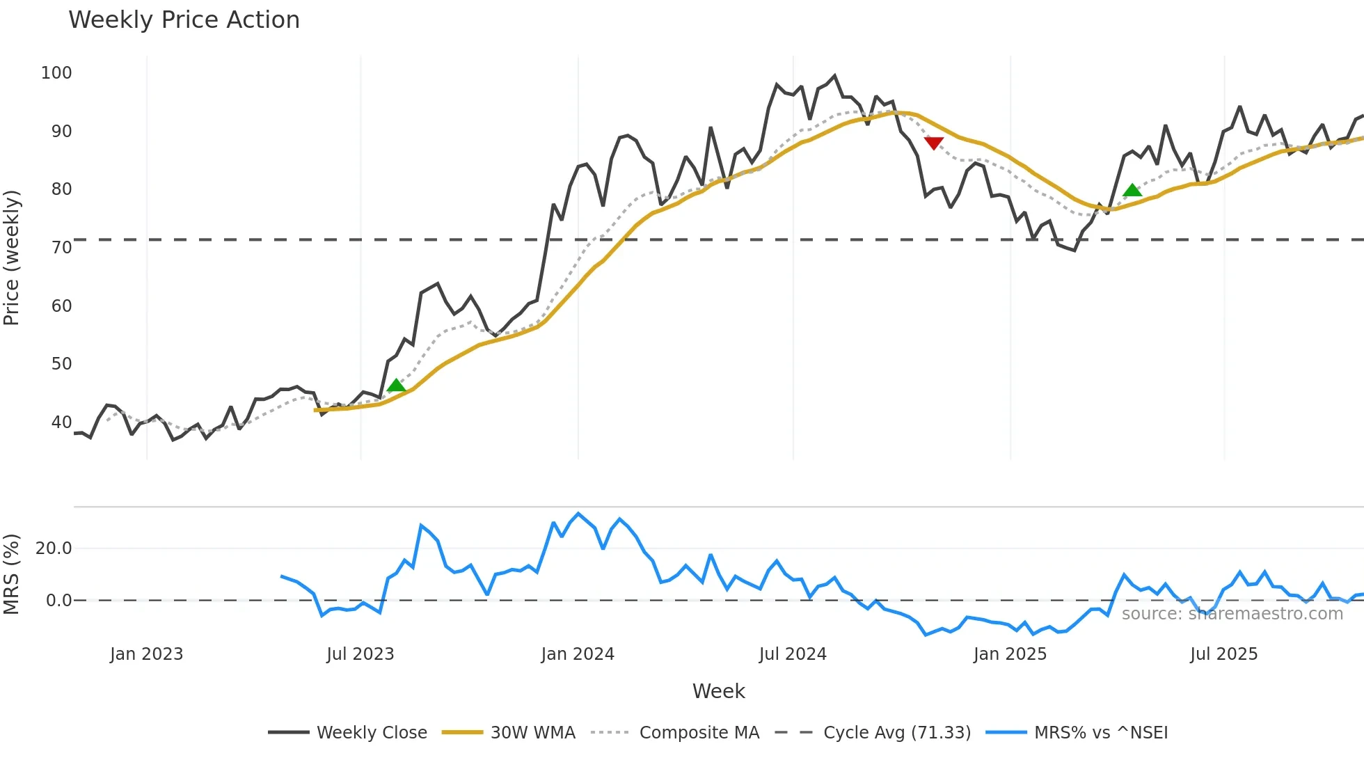 GMRAIRPORT weekly Price Action chart, closing 2025-10-27